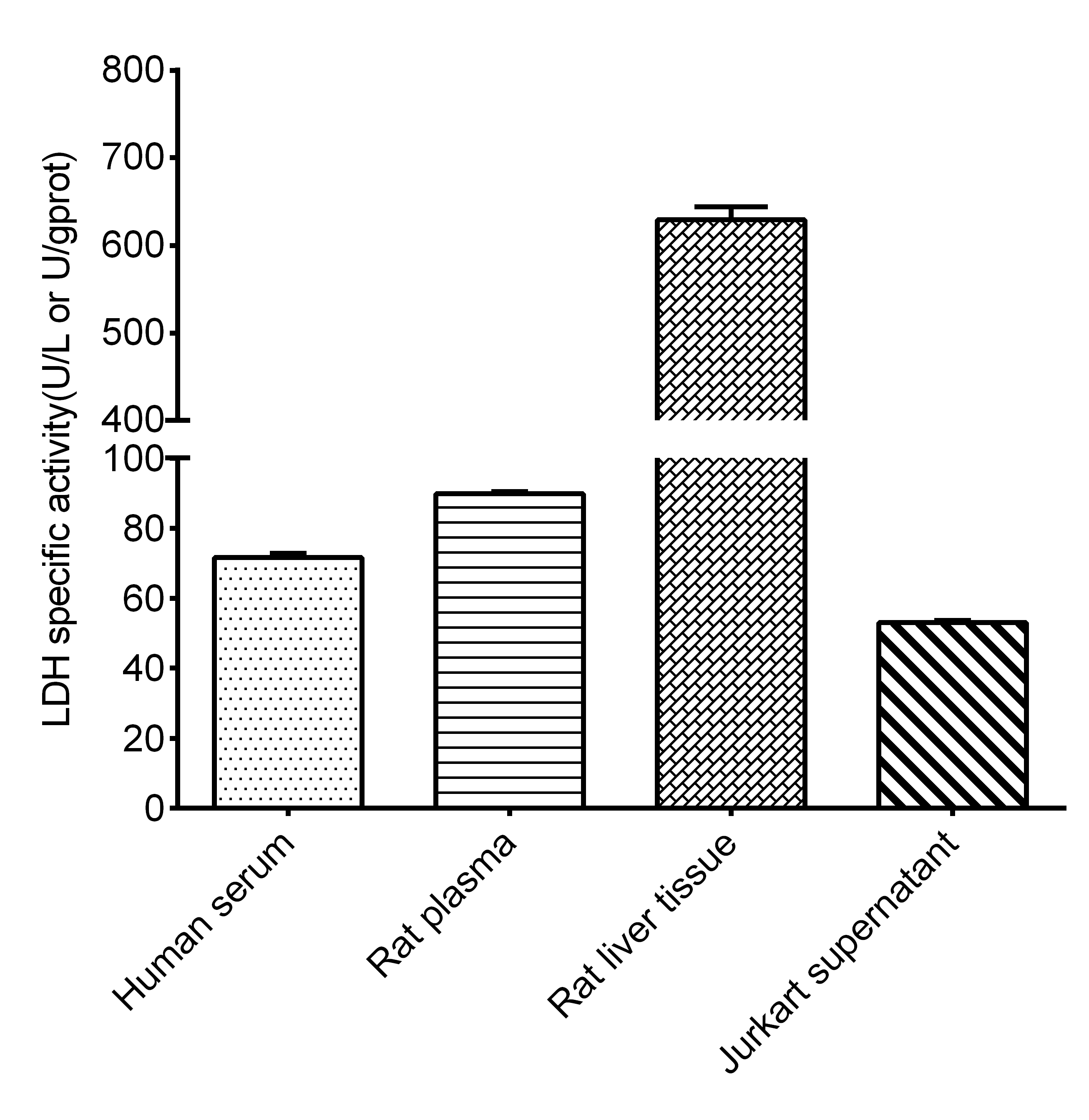 Lactate Dehydrogenase Activity Assay Kit (Colorimetric) [NBP3-24512] - Assay Example