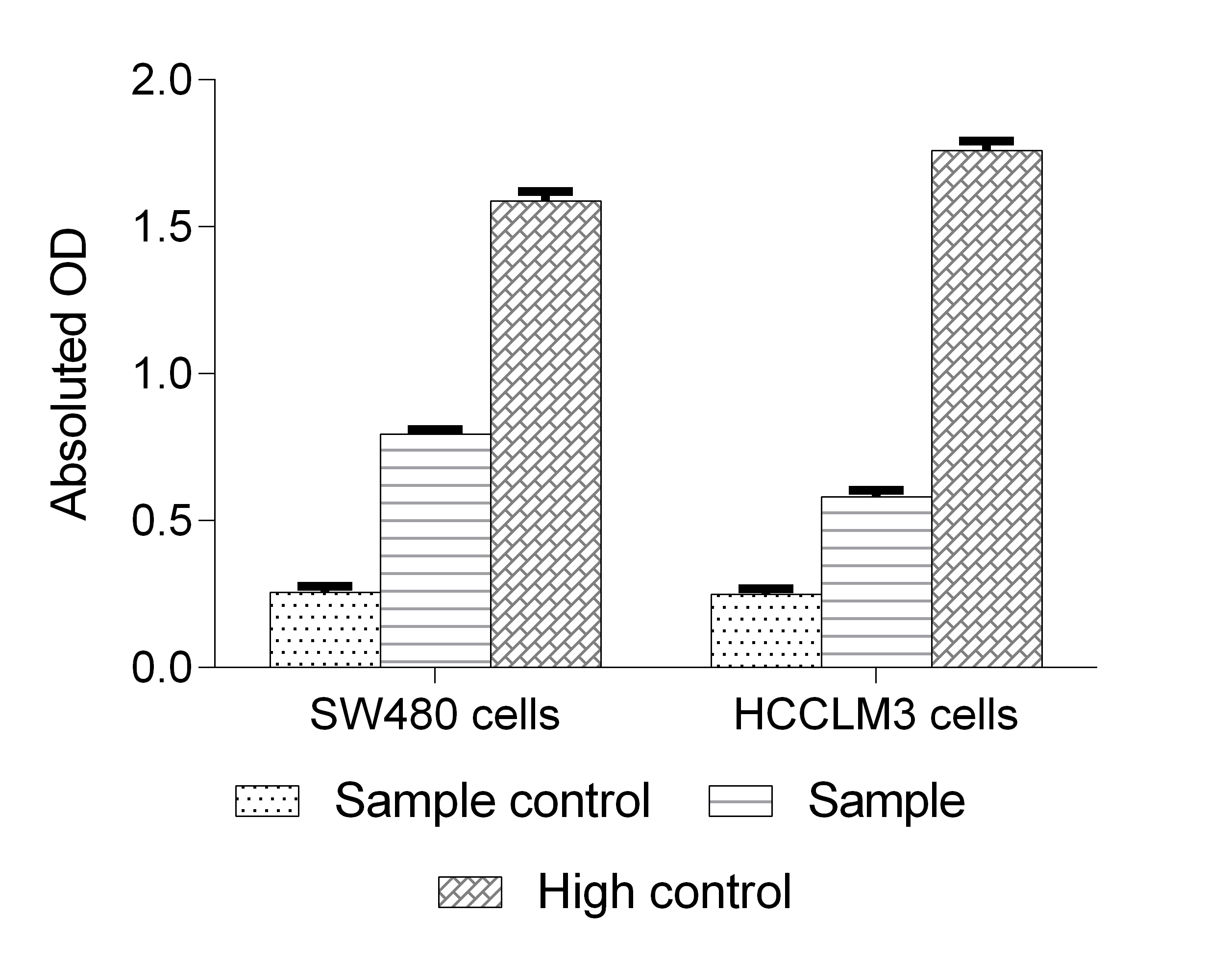 Lactate Dehydrogenase Assay Kit (Colorimetric) [NBP3-24513] - Assay Example