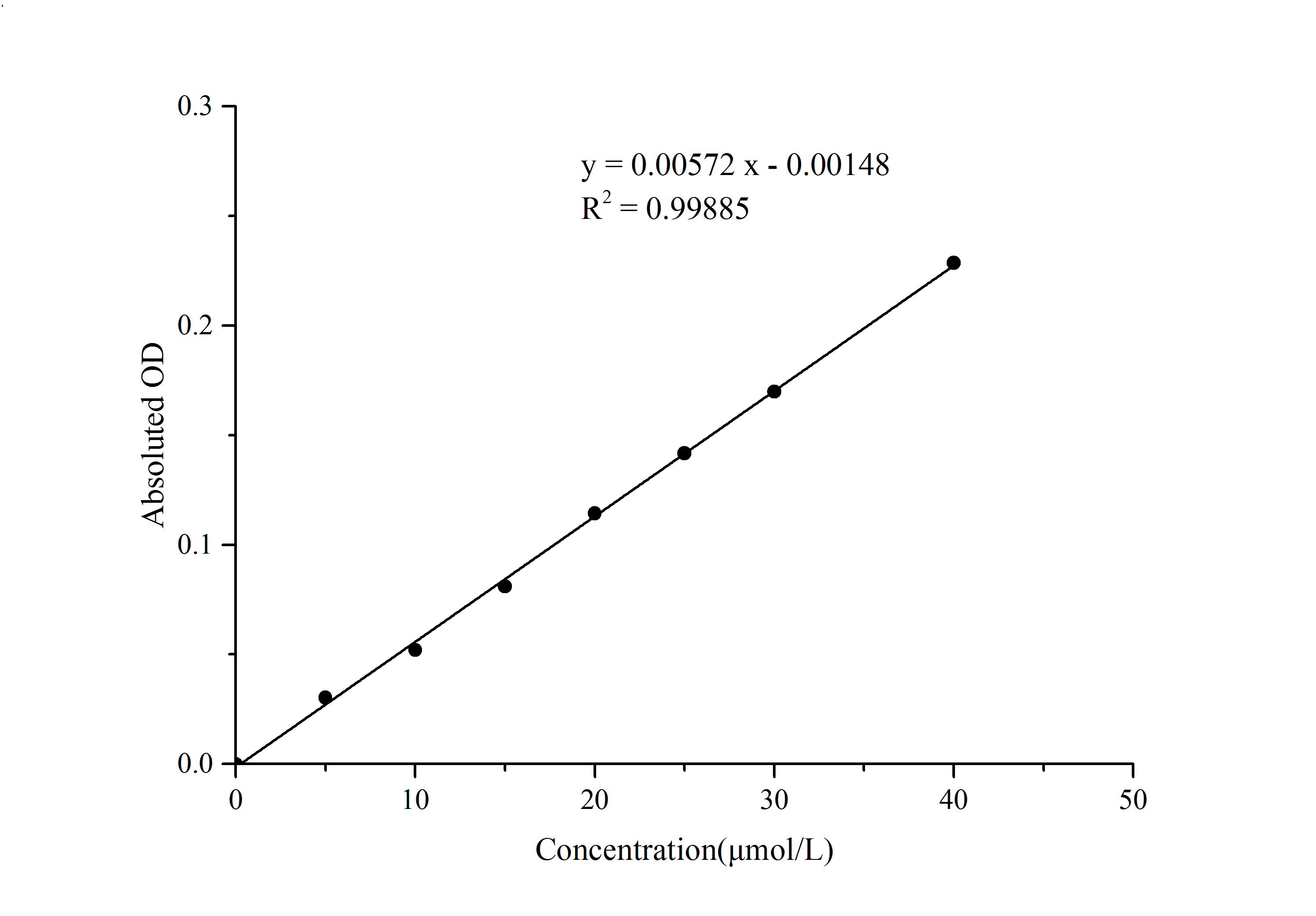 Malondialdehyde Assay Kit (Colorimetric) [NBP3-24518] - Standard Reference Curve