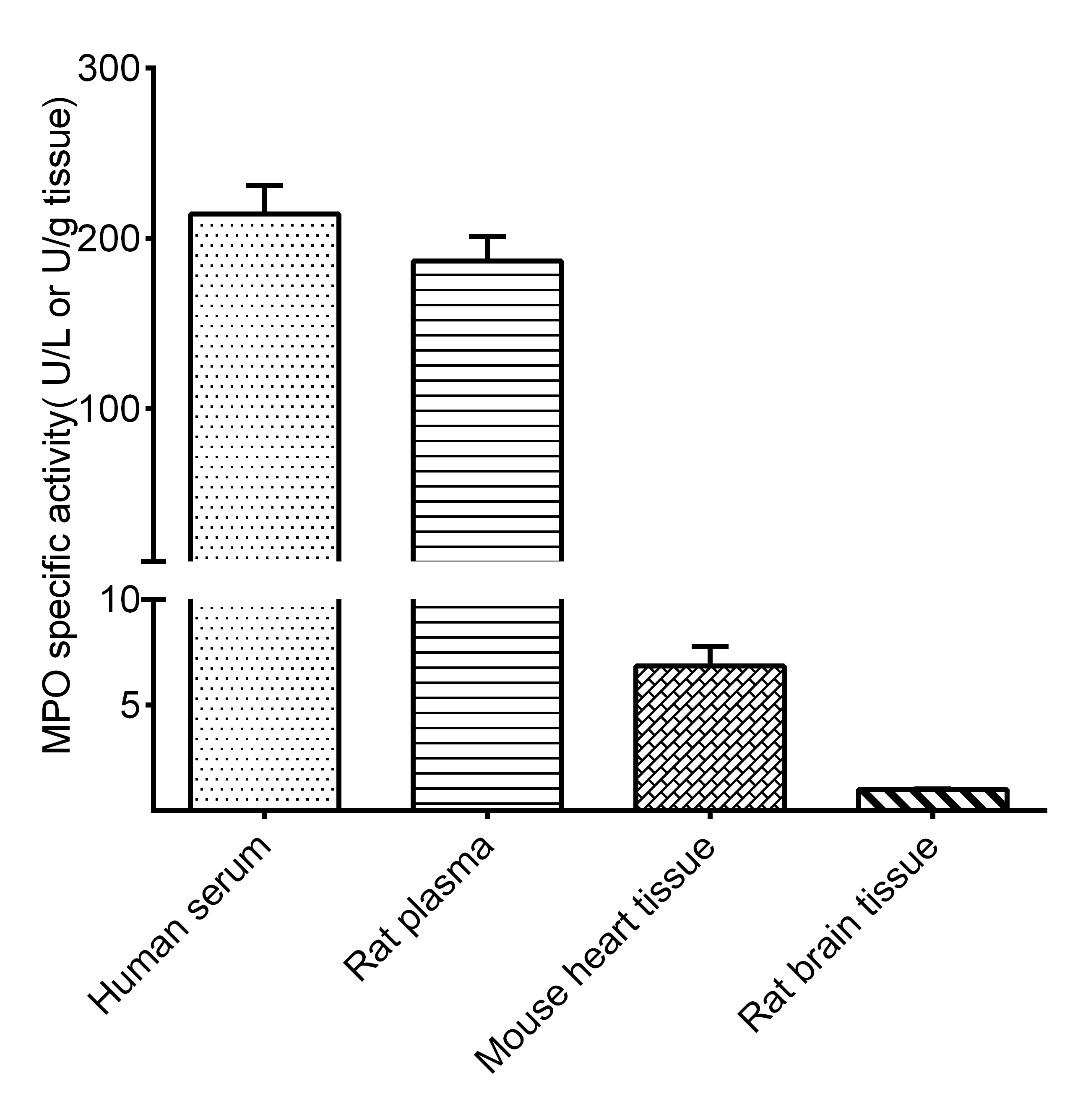 Myeloperoxidase/MPO Activity Assay Kit (Colorimetric) [NBP3-24522] - Assay Example