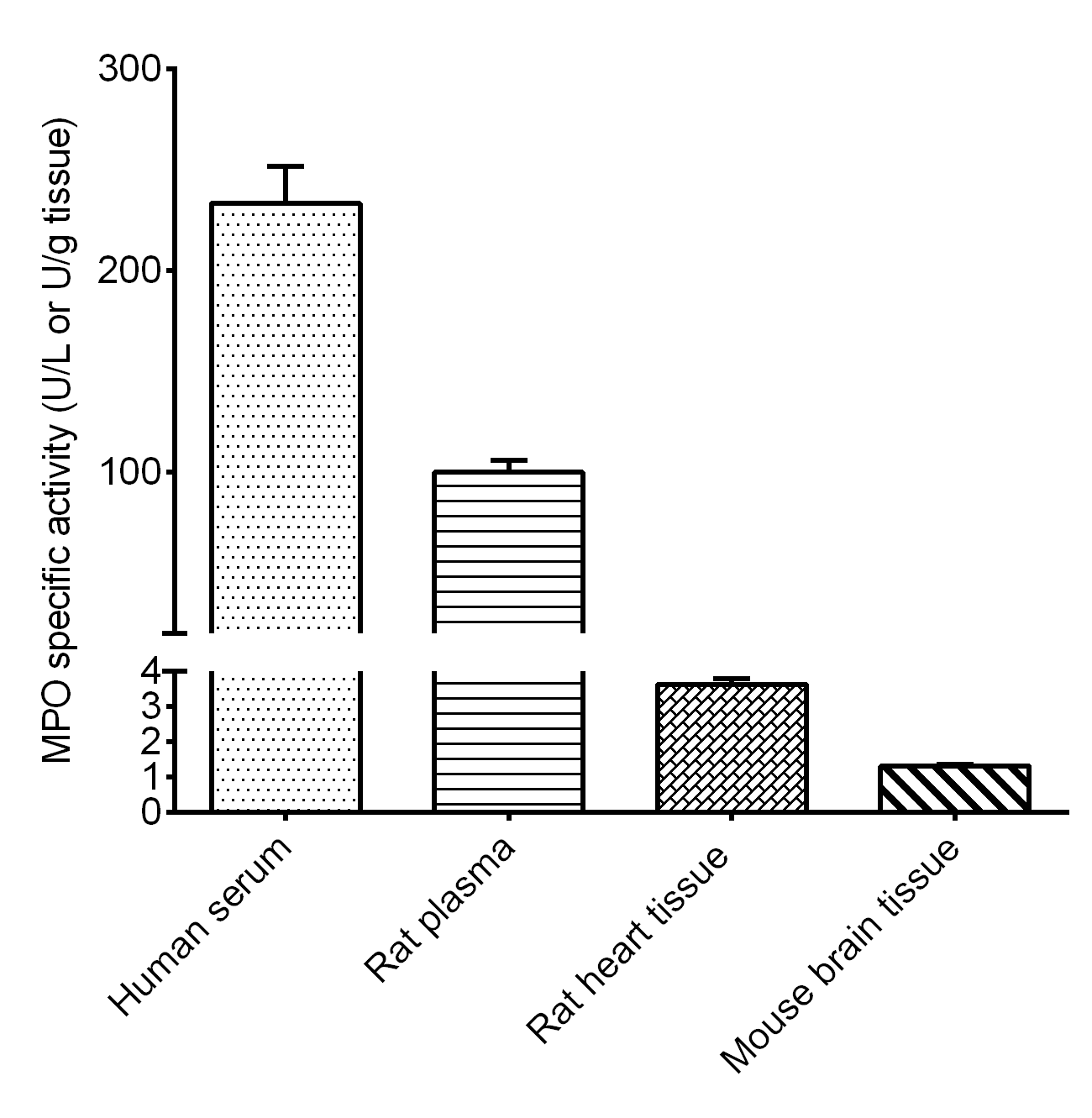 Myeloperoxidase/MPO Activity Assay Kit (Colorimetric) [NBP3-24523] - Assay Example