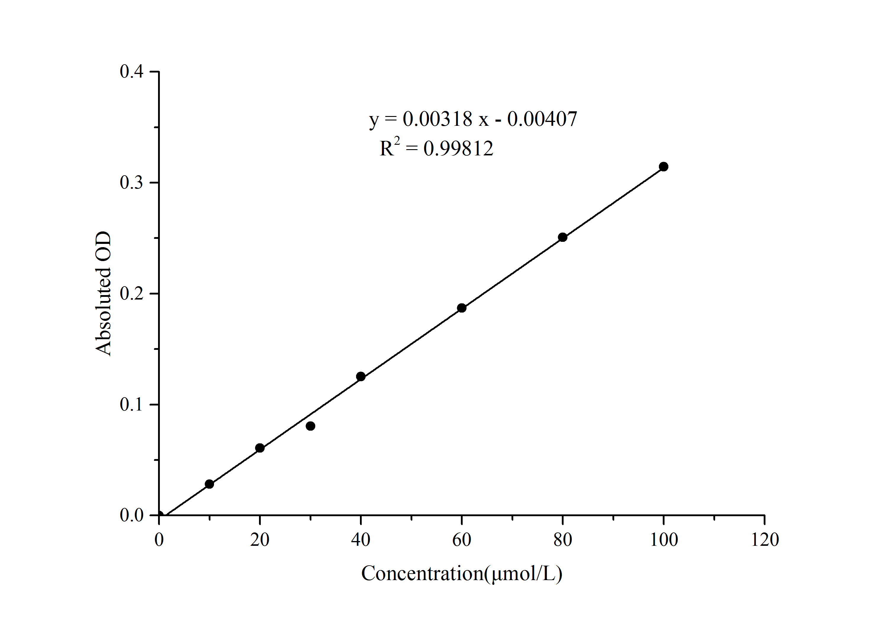 N/A Nitric Oxide Assay Kit (Colorimetric)