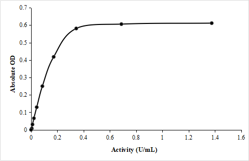 Peroxidase Activity Assay Kit (Colorimetric) [NBP3-24529] - Standard Reference Curve
