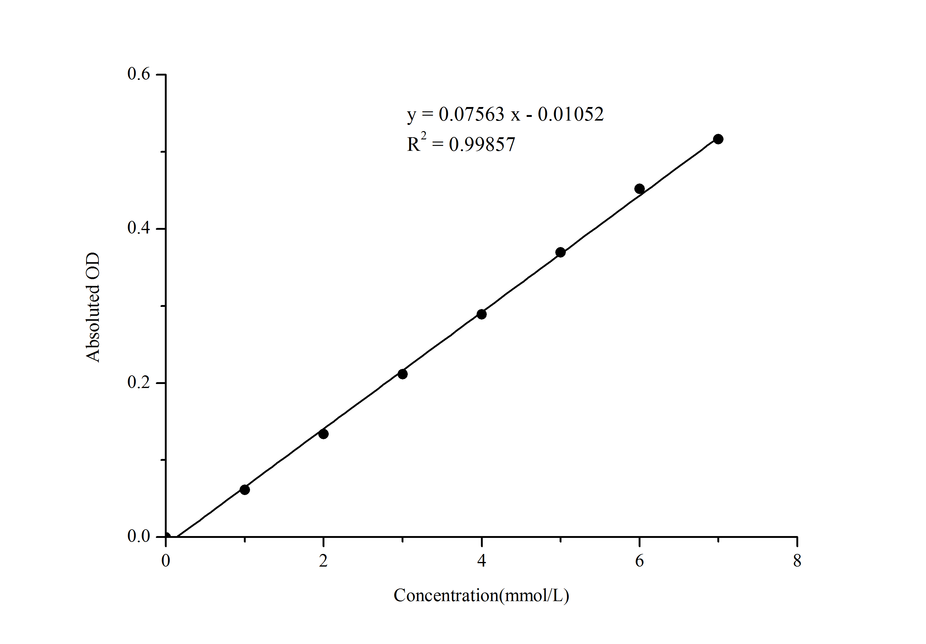 Sialic Acid Assay Kit (Colorimetric) [NBP3-24534] - Standard Reference Curve