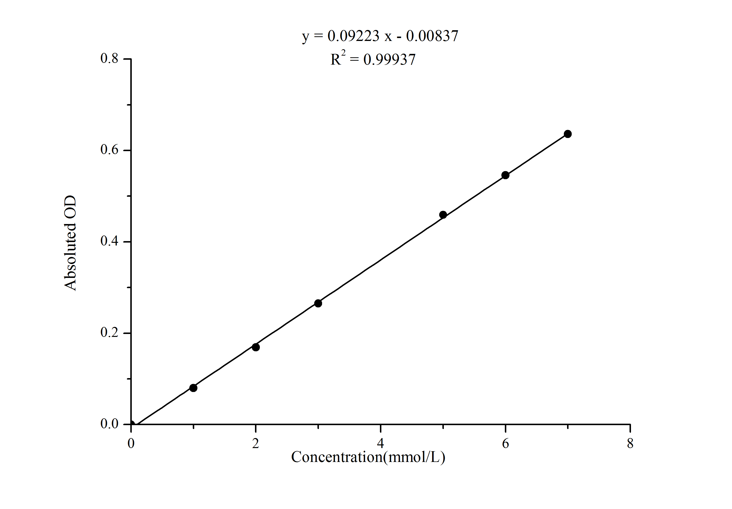 Sialic Acid Assay Kit (Colorimetric) [NBP3-24535] - Standard Reference Curve