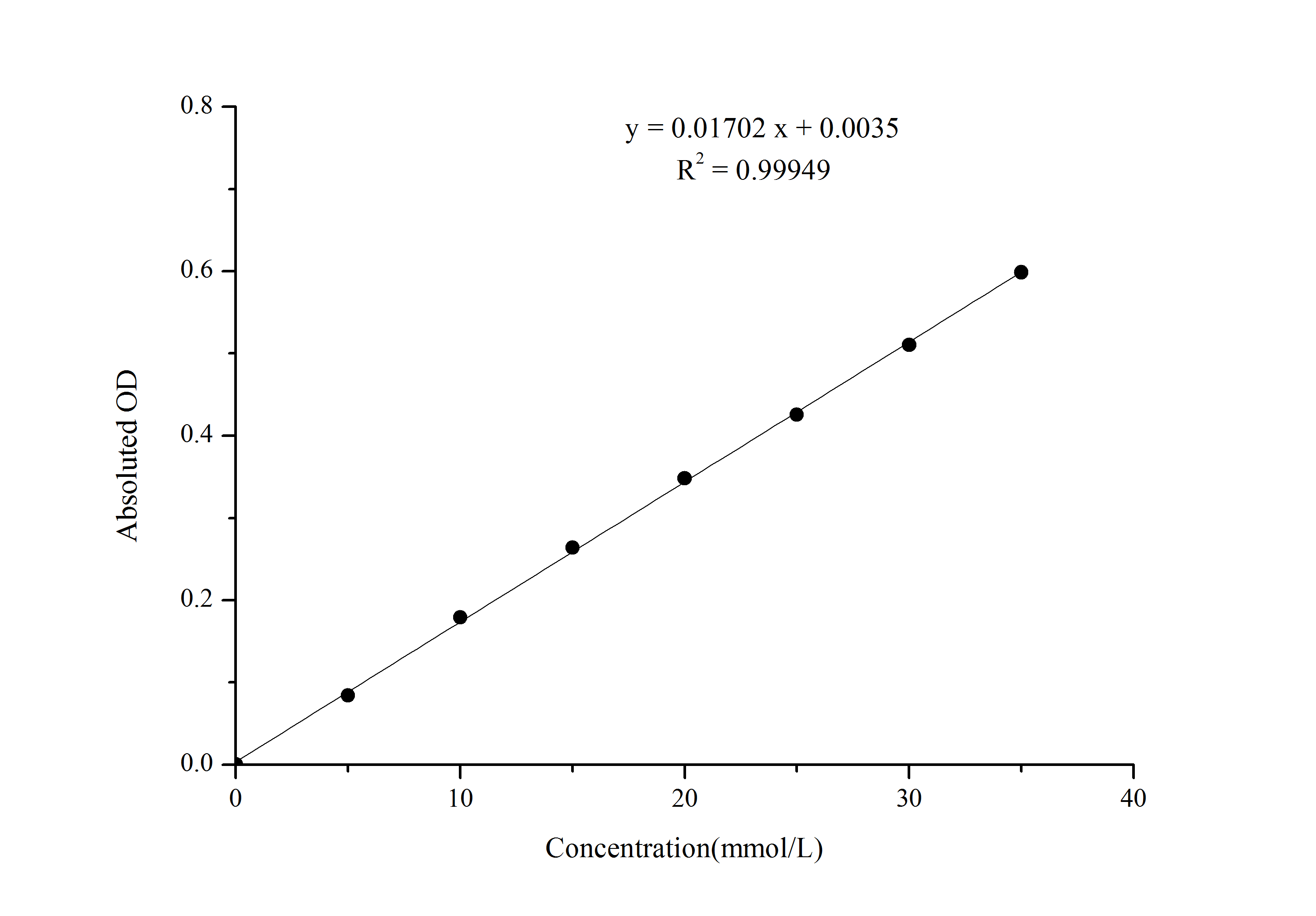 N/A Urea Assay Kit (Colorimetric)