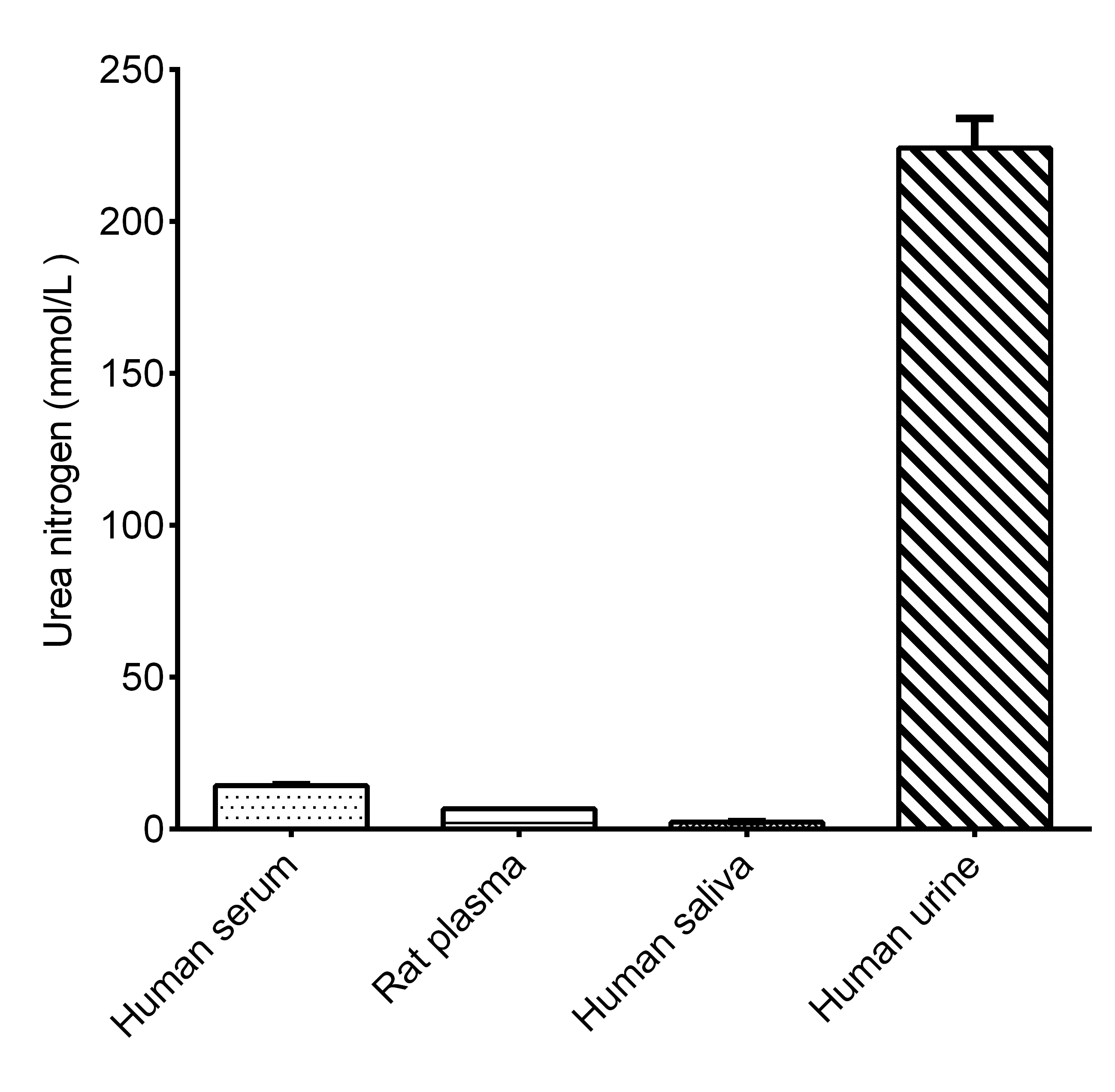 Urea Assay Kit (Colorimetric) [NBP3-24544] - Assay Example
