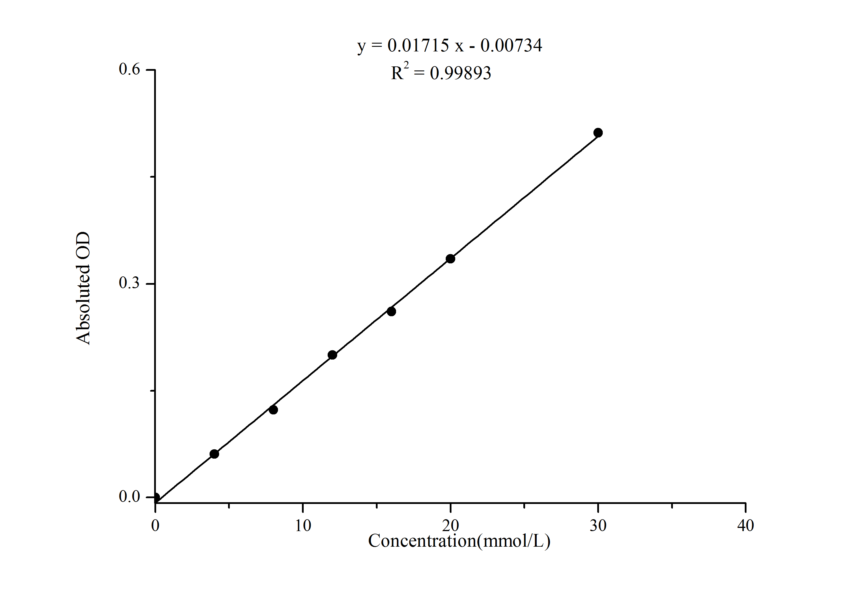 N/A Urea Assay Kit (Colorimetric)