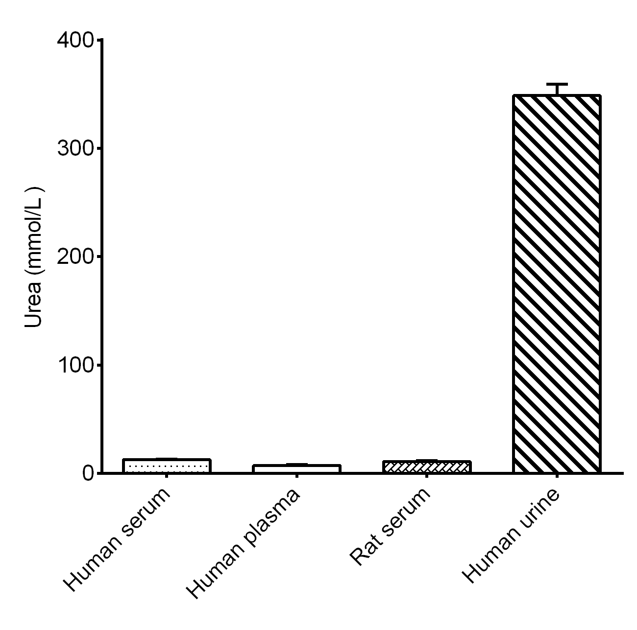 Urea Assay Kit (Colorimetric) [NBP3-24545] - Assay Example
