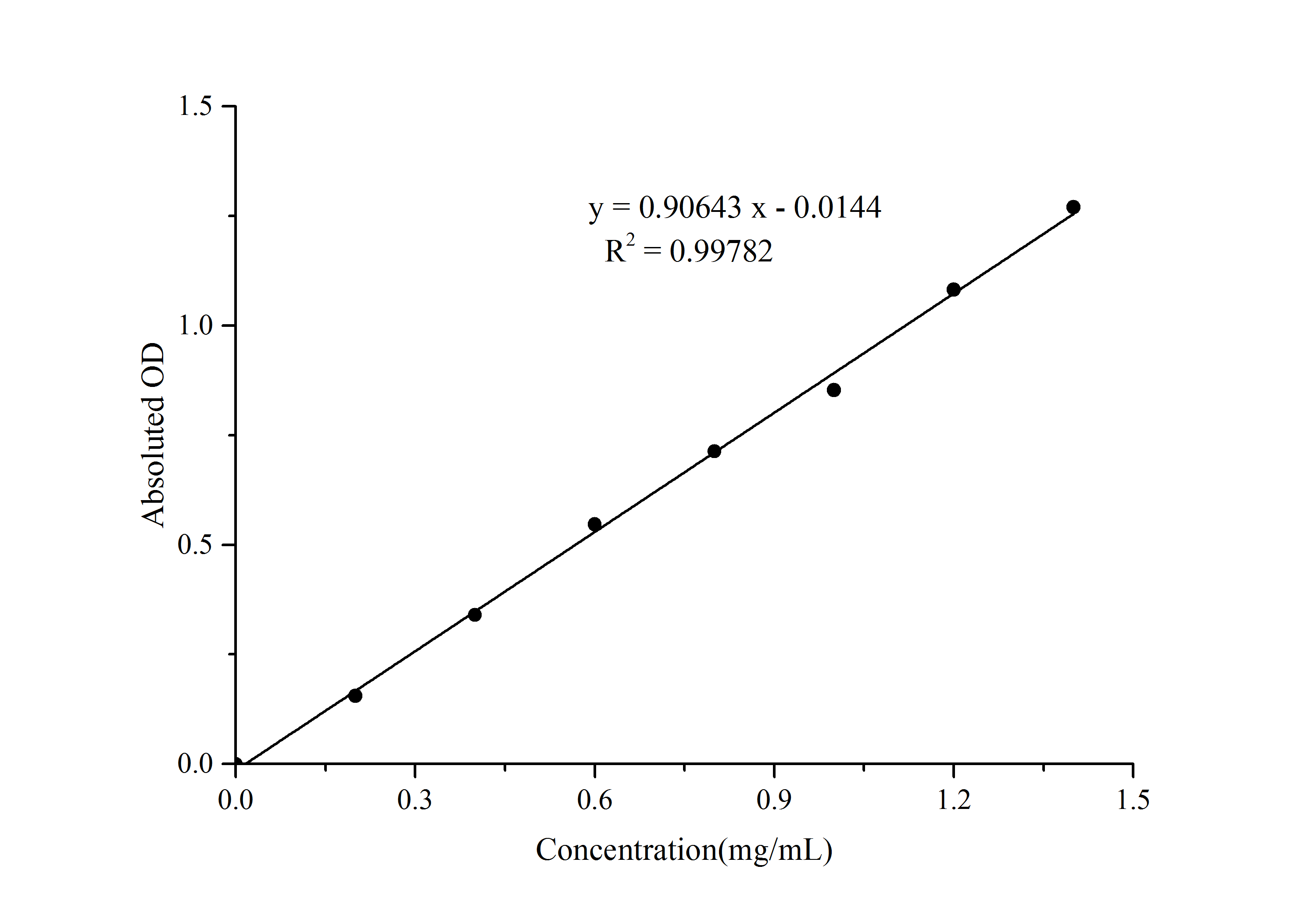 Beta-Amylase Activity Assay Kit (Colorimetric) [NBP3-24552] - Standard Reference Curve