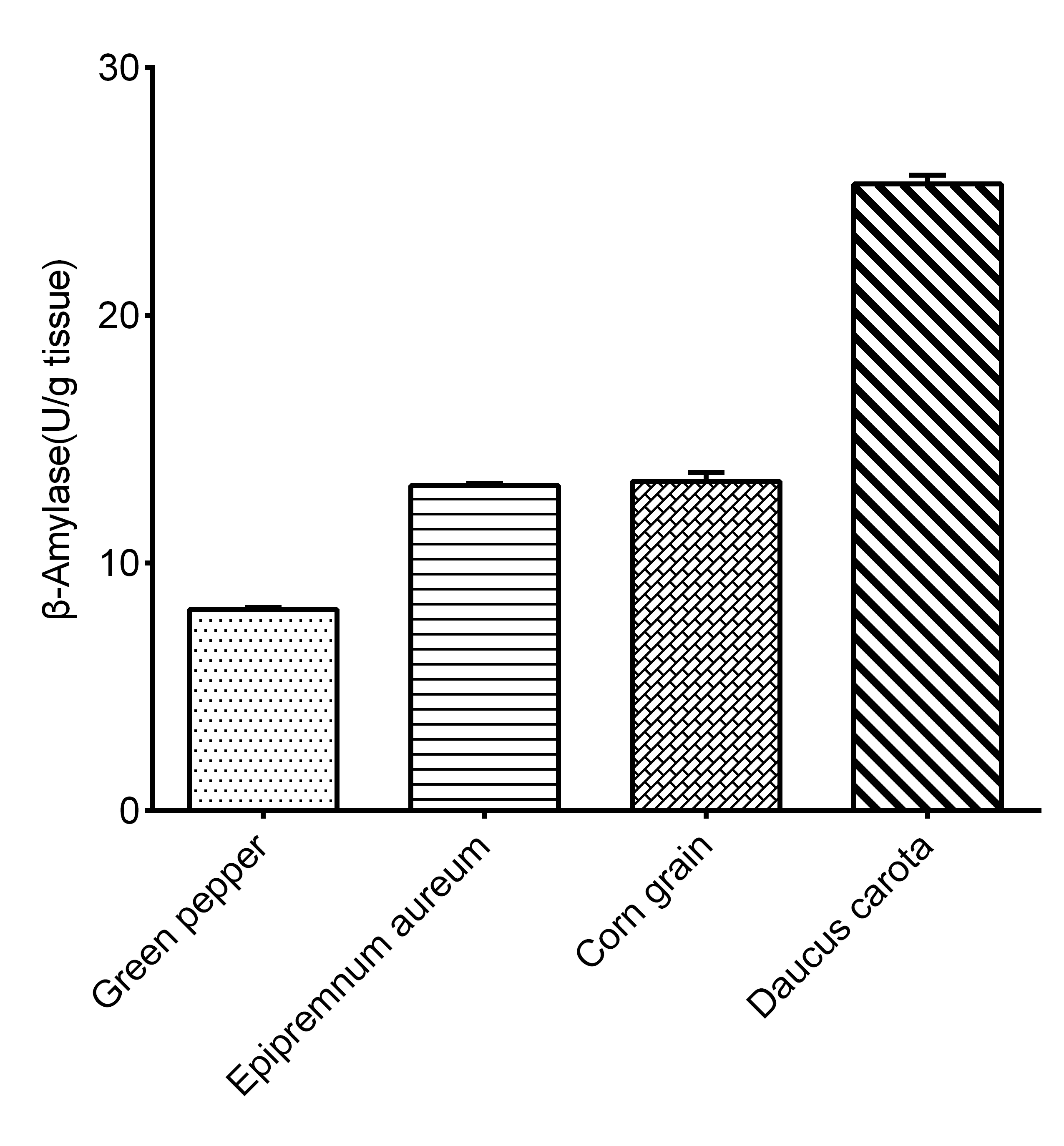 Beta-Amylase Activity Assay Kit (Colorimetric) [NBP3-24552] - Assay Example