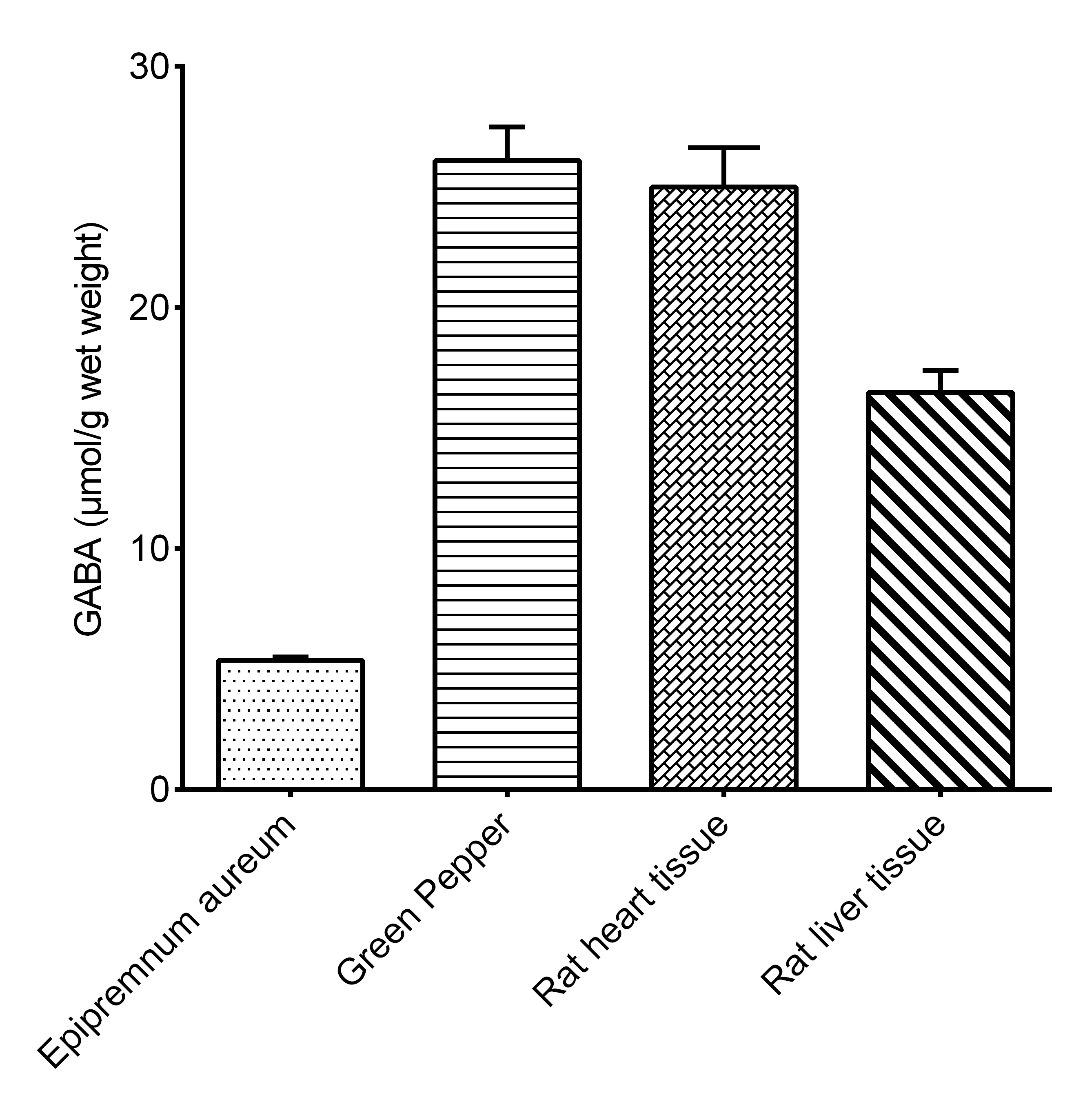 GABA Assay Kit (Colorimetric) [NBP3-24553] - Assay Example