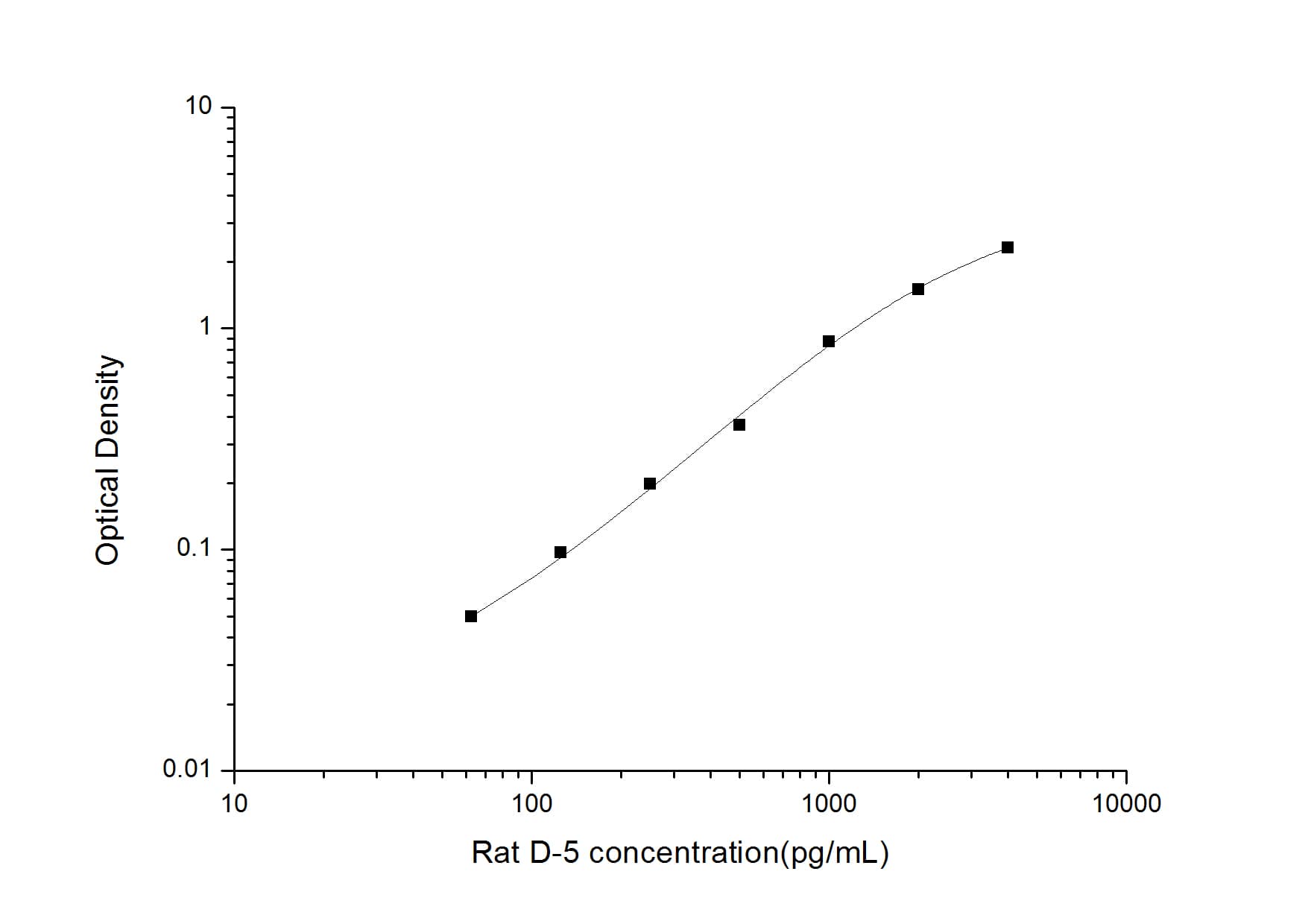 ELISA: Rat Defensin 5 ELISA Kit (Colorimetric) [NBP3-24600] - Standard Curve Reference