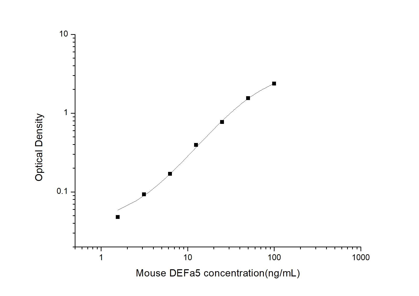ELISA: Mouse Defensin alpha 5 ELISA Kit (Colorimetric) [NBP3-24602] - Standard Curve Reference