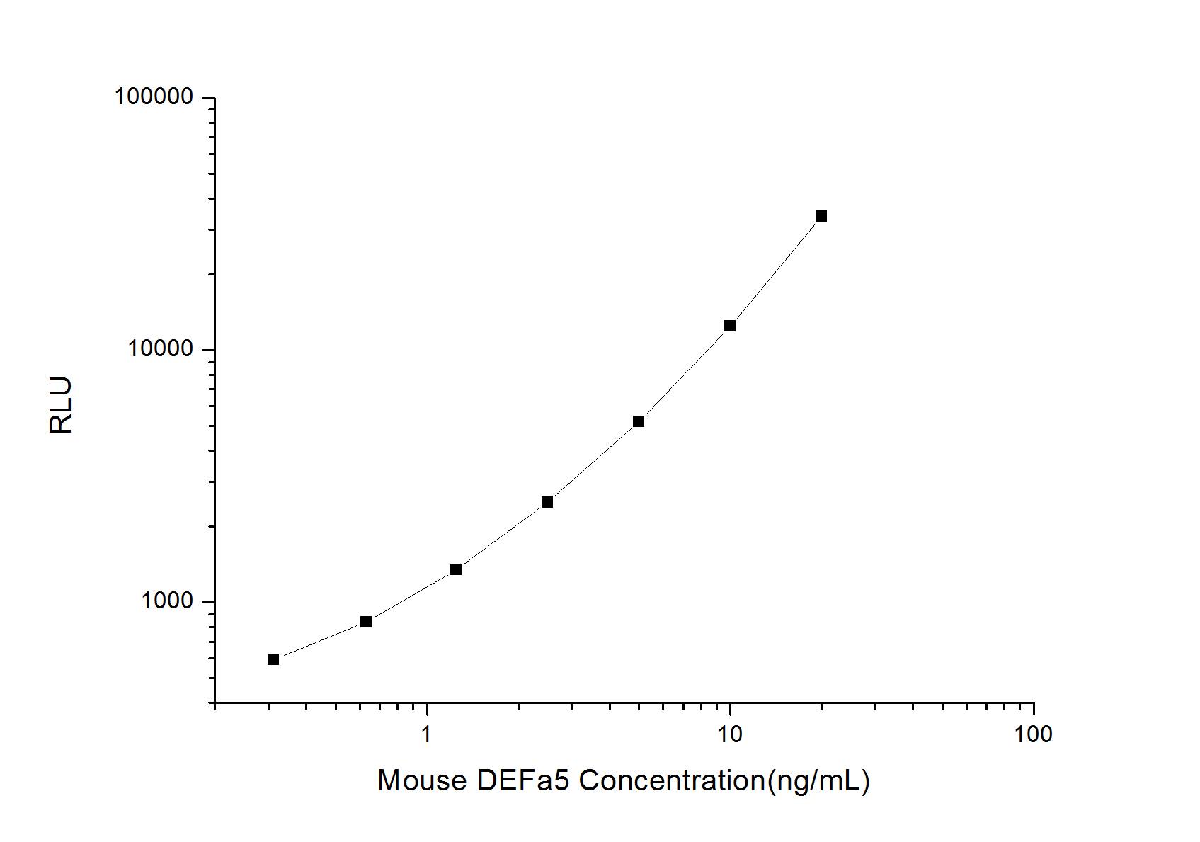 ELISA: Mouse Defensin alpha 5 ELISA Kit (Chemiluminescence) [NBP3-24604] - Standard Curve Reference