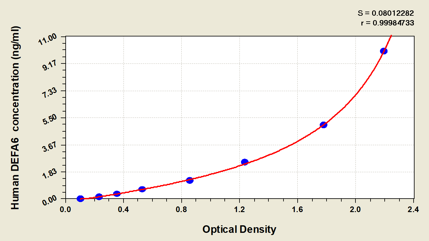 N/A Human DEFA6 ELISA Kit (Colorimetric)
