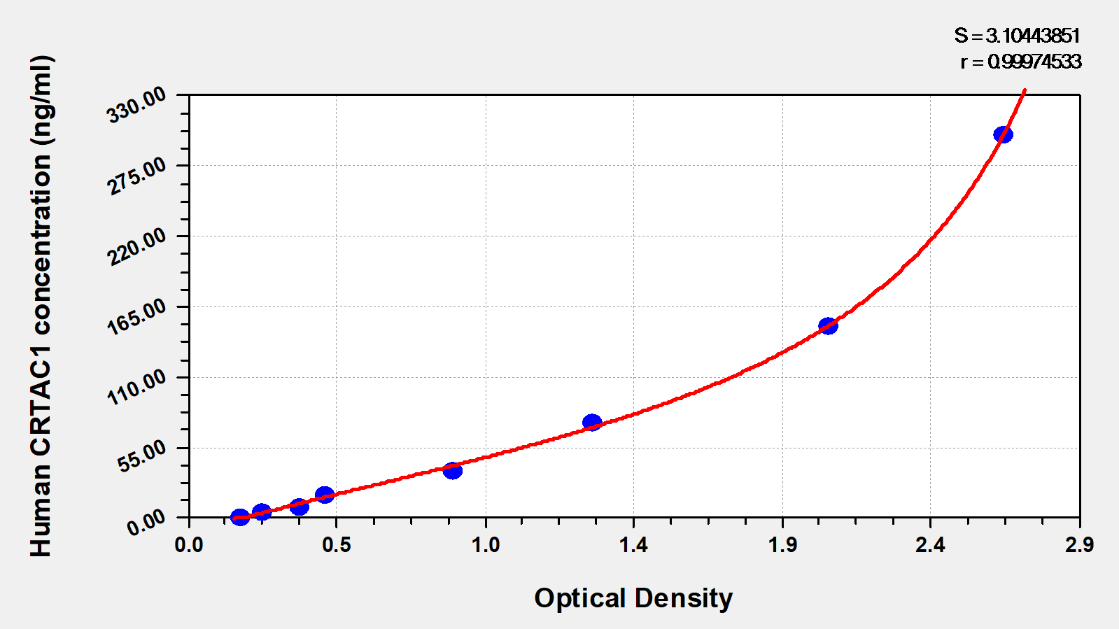 Human CRTAC1 ELISA Kit (Colorimetric) [NBP3-24606] - Standard Curve Reference