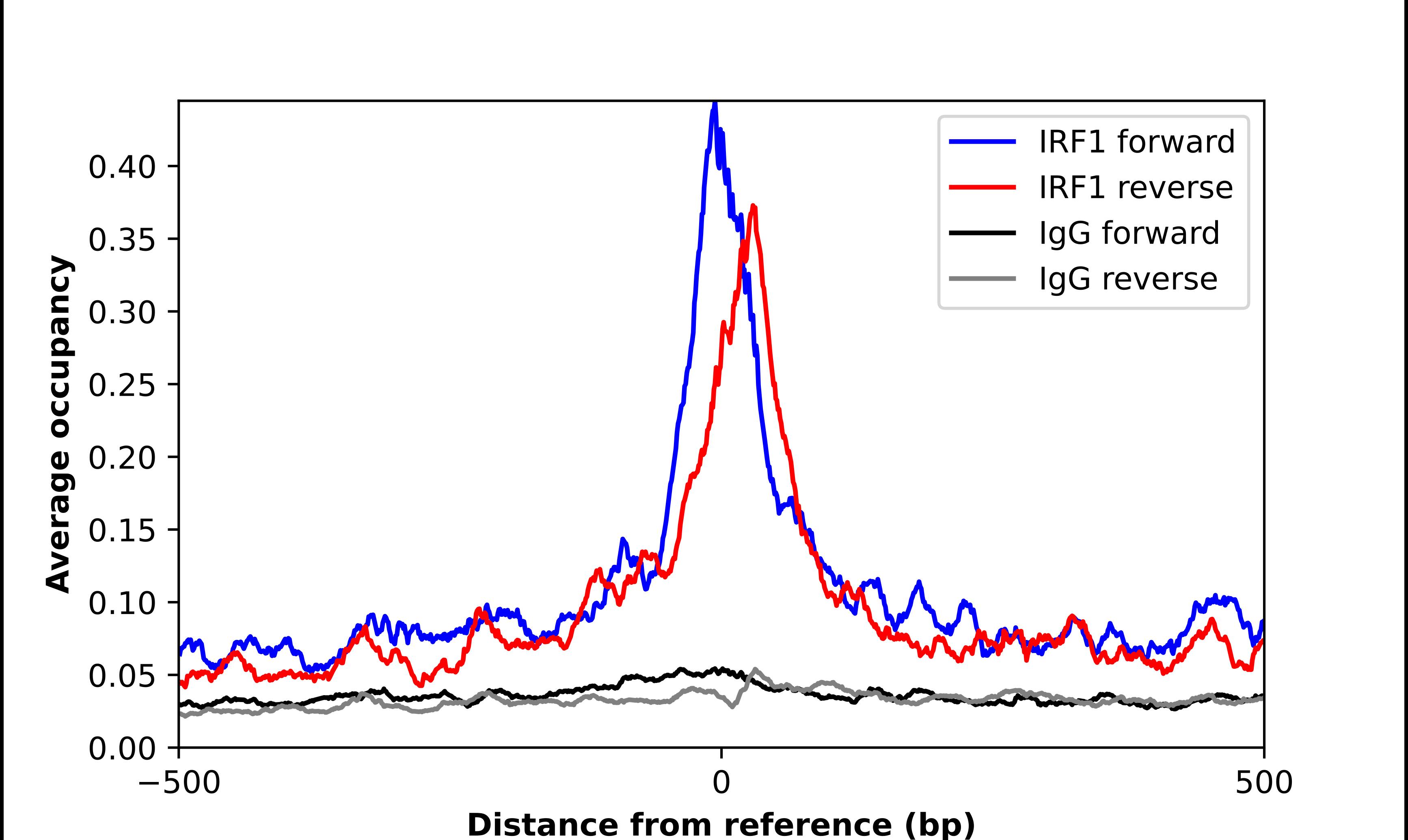 ChIP-Exo-Seq composite graph for Anti-IRF1 (NBP3-24921) tested in K562 cells. Strand-specific reads (blue: forward, red: reverse) and IgG controls (black: forward, grey: reverse) are plotted against the distance from a composite set of reference binding sites. The antibody exhibits robust target enrichment compared to a non-specific IgG control and precisely reveals its structural organization around the binding site. Data generated by Prof. B. F. Pugh´s Lab at Cornell University.