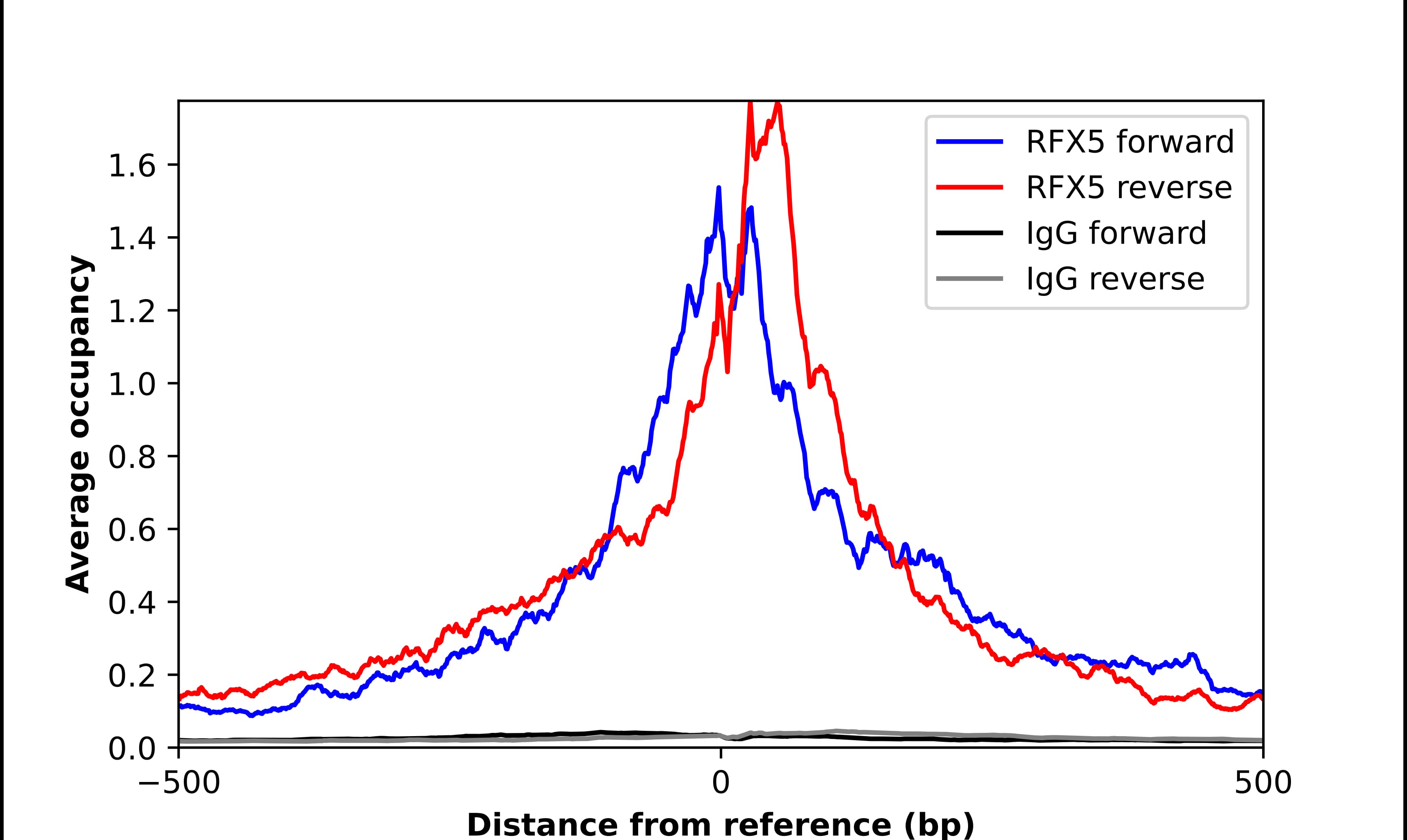 ChIP-Exo-Seq composite graph for Anti-RFX5 (NBP3-25102) tested in K562 cells. Strand-specific reads (blue: forward, red: reverse) and IgG controls (black: forward, grey: reverse) are plotted against the distance from a composite set of reference binding sites. The antibody exhibits robust target enrichment compared to a non-specific IgG control and precisely reveals its structural organization around the binding site. Data generated by Prof. B. F. Pugh´s Lab at Cornell University.