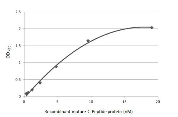 ELISA: C-Peptide Antibody (HL1158) - Azide and BSA Free [NBP3-25420] - Indirect ELISA analysis performed by coating plate with recombinant mature C-Peptide protein (19.05-0.3 nM). Coated protein was probed with C-Peptide antibody [HL1158] (NBP3-25420) (1 ug/mL). Goat anti-rabbit IgG antibody (HRP) (1:10000) was used to detect bound primary antibody.