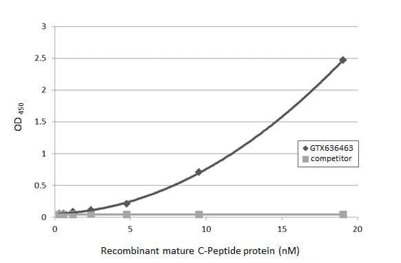 ELISA C-Peptide Antibody (HL1159) - Azide and BSA Free