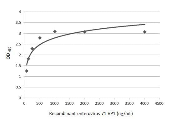 ELISA: Enterovirus 71 VP1 Antibody (HL1929) - Azide and BSA Free [NBP3-25451] - Indirect ELISA analysis was performed by coating the plate with recombinant full-length enterovirus 71 VP1 (4000-62.5 ng/mL). Coated protein was probed with Enterovirus 71 VP1 antibody [HL1929] (NBP3-25451) (1 ug/mL). Goat anti-rabbit IgG antibody (HRP) (1:10000) was used to detect the bound primary antibody.