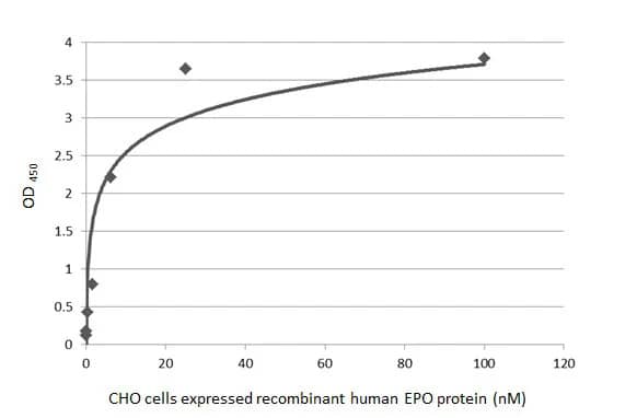 ELISA: Erythropoietin/EPO Antibody (HL1793) - Azide and BSA Free [NBP3-25454] - Sandwich ELISA detection of recombinant CHO cells expressed, full-length human EPO protein using antibodies as below. Capture: EPO antibody [HL1793] (NBP3-25454) (5 ug/mL) Detection: HRP-conjugated EPO antibody [HL1794] (NBP3-25455) (1 ug/mL) Please notice that NBP3-25455 needs to be conjugated to HRP to function as the detection antibody when paired with NBP3-25454. Please contact us for custom HRP-conjugated antibody.