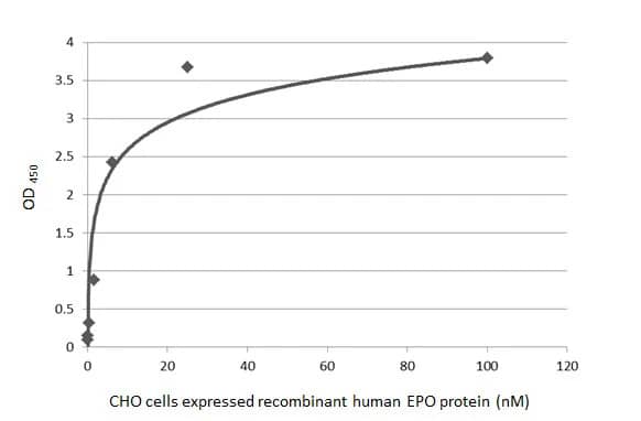 ELISA: Erythropoietin/EPO Antibody (HL1793) - Azide and BSA Free [NBP3-25454] - Sandwich ELISA detection of recombinant CHO cells expressed, full-length human EPO protein using antibodies as below. Capture: EPO antibody [HL1794] (NBP3-25455) (5 ug/mL) Detection: HRP-conjugated EPO antibody [HL1793] (NBP3-25454) (1 ug/mL) Please notice that NBP3-25454 needs to be conjugated to HRP to function as the detection antibody when paired with NBP3-25455. Please contact us for custom HRP-conjugated antibody.