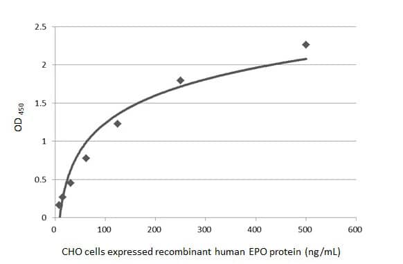 ELISA: Erythropoietin/EPO Antibody (HL1794) - Azide and BSA Free [NBP3-25455] - Indirect ELISA analysis was performed by coating the plate with recombinant CHO cells expressed, full-length human EPO protein (500-7.81 ng/mL). Coated protein was probed with EPO antibody [HL1794] (NBP3-25455) (1 ug/mL). Goat anti-rabbit IgG antibody (HRP) (1:10000) was used to detect the bound primary antibody.