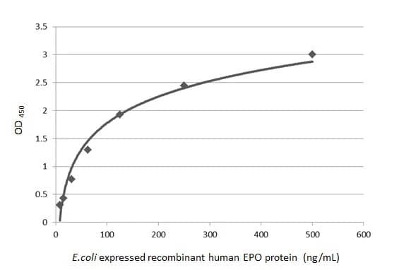 ELISA: Erythropoietin/EPO Antibody (HL1794) - Azide and BSA Free [NBP3-25455] - Indirect ELISA analysis was performed by coating the plate with recombinant E.coli expressed, full-length human EPO protein, His and GST tag (active) (500-7.81 ng/mL). Coated protein was probed with EPO antibody [HL1794] (NBP3-25455) (1 ug/mL). Goat anti-rabbit IgG antibody (HRP) (1:10000) was used to detect the bound primary antibody.