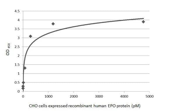 Sandwich ELISA detection of recombinant (CHO cells expressed, full-length human EPO protein) using antibodies as below. Capture: EPO antibody [HL1793]  (5 ug/mL) Detection: HRP-conjugated EPO antibody [HL1794]  (NBP3-25455-01) (1 ug/mL 