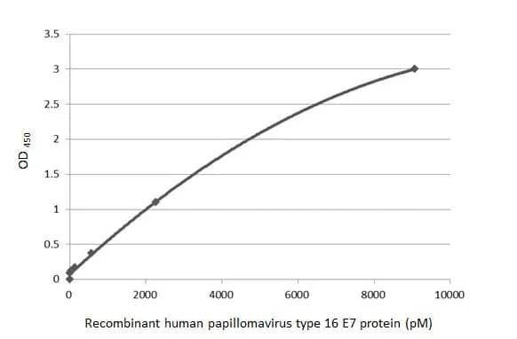 ELISA: HPV16 E7 Antibody (HL1647) - Azide and BSA Free [NBP3-25510] - Sandwich ELISA detection of recombinant Human Papillomavirus type 16 E7 protein, His tag using antibodies as below. Capture: Human Papillomavirus type 16 E7 antibody [HL1647] (NBP3-25510) (5 ug/mL) Detection: HRP-conjugated Human Papillomavirus type 16 E7 antibody [HL1821] (NBP3-25511) (1 ug/mL) Please notice that NBP3-25511 needs to be conjugated to HRP to function as the detection antibody when paired with NBP3-25510. Please contact us for custom HRP-conjugated antibody.