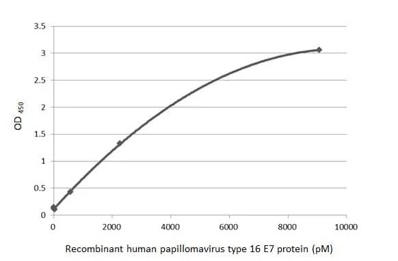 ELISA: HPV16 E7 Antibody (HL1821) - Azide and BSA Free [NBP3-25511] - Sandwich ELISA detection of recombinant Human Papillomavirus type 16 E7 protein, His tag using antibodies as below. Capture: Human Papillomavirus type 16 E7 antibody [HL1821] (NBP3-25511) (5 ug/mL) Detection: HRP-conjugated Human Papillomavirus type 16 E7 antibody [HL1647] (NBP3-25510) (1 ug/mL) Please notice that NBP3-25510 needs to be conjugated to HRP to function as the detection antibody when paired with NBP3-25511. Please contact us for custom HRP-conjugated antibody.