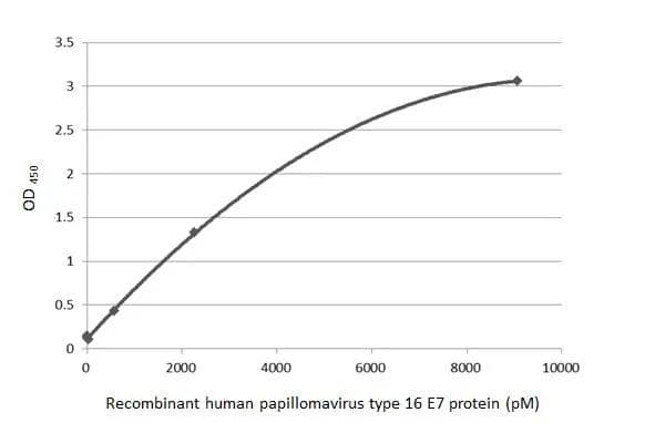 ELISA HPV16 E7 Antibody (HL1821) - Azide and BSA Free