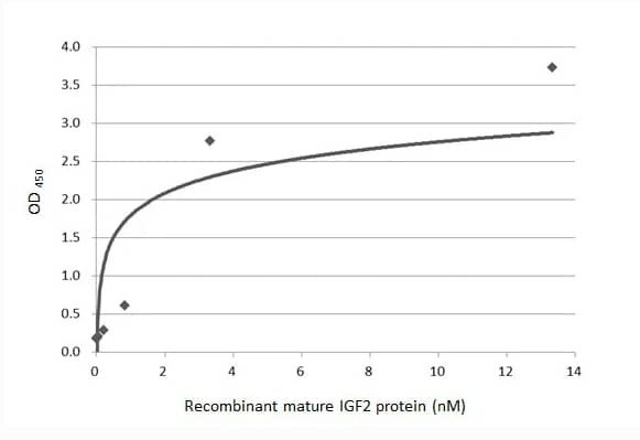  IGF2 antibody [HL2937]  (5 μg/mL)Detection: HRP-conjugated IGF2 antibody [HL1982] (1 μg/mL). Please notice that the detection antibody requires HRP to function as the detection antibody when paired with capture antibody.Please contact us for the conjugation service.