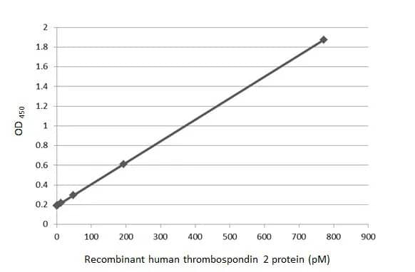 ELISA: Thrombospondin-2 Antibody (HL1140) - Azide and BSA Free [NBP3-25719] - Sandwich ELISA detection of recombinant human thrombospondin 2 protein using antibodies as below. Capture: Thrombospondin 2 antibody [HL1194] (NBP3-25720) (5 ug/mL) Detection: HRP-conjugated Thrombospondin 2 antibody [HL1140] (NBP3-25719) (1 ug/mL) Please notice that NBP3-25719 needs to be conjugated to HRP to function as the detection antibody when paired with NBP3-25720. Please contact us for custom HRP-conjugated antibody.