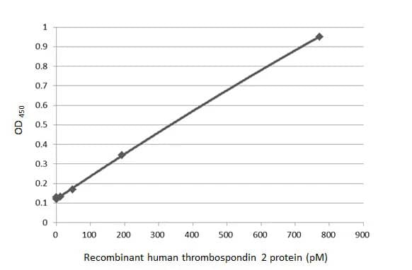 ELISA: Thrombospondin-2 Antibody (HL1140) - Azide and BSA Free [NBP3-25719] - Sandwich ELISA detection of recombinant recombinant HEK293 expressed, full-length human thrombospondin 2 protein using antibodies as below. Capture: Thrombospondin 2 antibody [HL1140] (NBP3-25719) (5 ug/mL) Detection: HRP-conjugated Thrombospondin 2 antibody [HL1194] (NBP3-25720) (1 ug/mL) Please notice that NBP3-25720 needs to be conjugated to HRP to function as the detection antibody when paired with NBP3-25719. Please contact us for custom HRP-conjugated antibody.