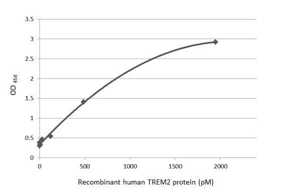 Sandwich ELISA detection of recombinant E.coli expressed, full-length human TREM2 protein using antibodies as below. Capture: TREM2 antibody [HL1739] (1 ug/mL)Please notice that NBP3-25728 needs to be conjugated to HRP to function as the detection antibody when paired with GTX637387. Please contact us for custom HRP-conjugated antibody. 