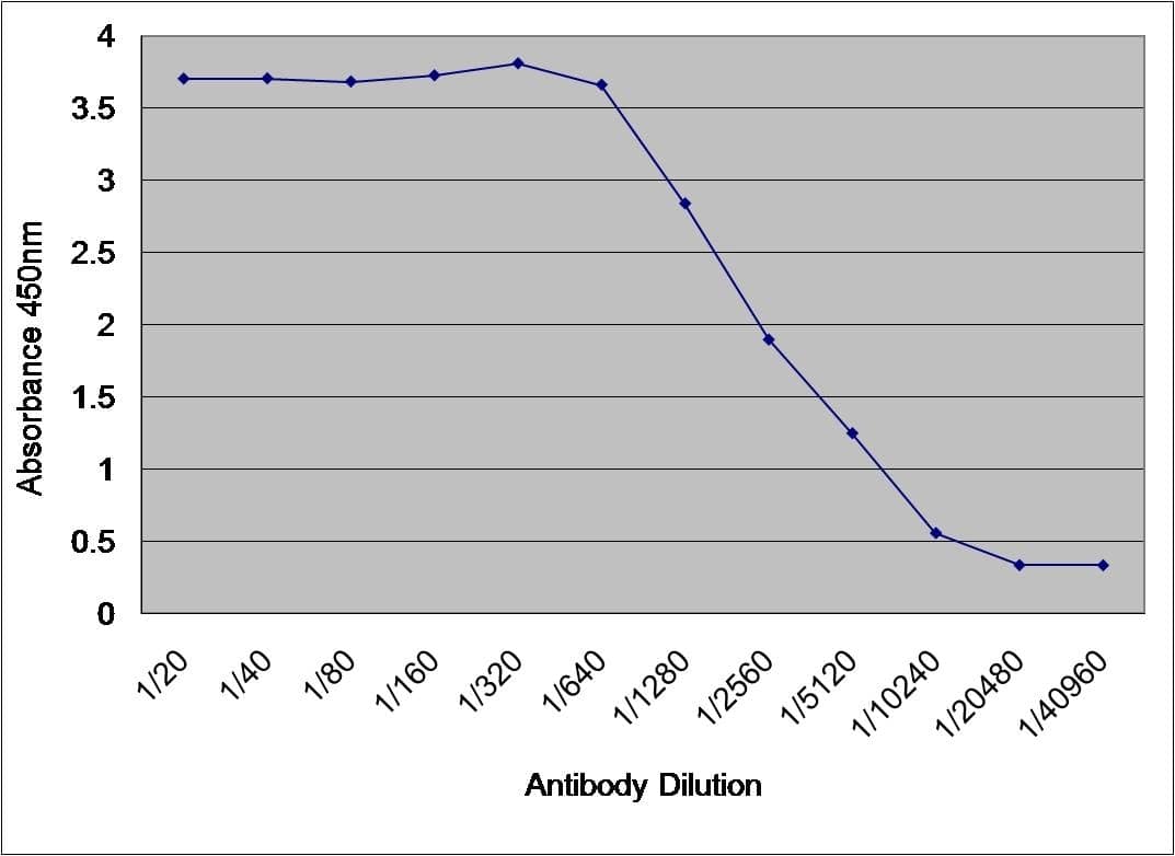 Sheep Albumin pAb [NBP3-25775] - Human serum albumin detected with Sheep anti Human Albumin. Standard curve reference.