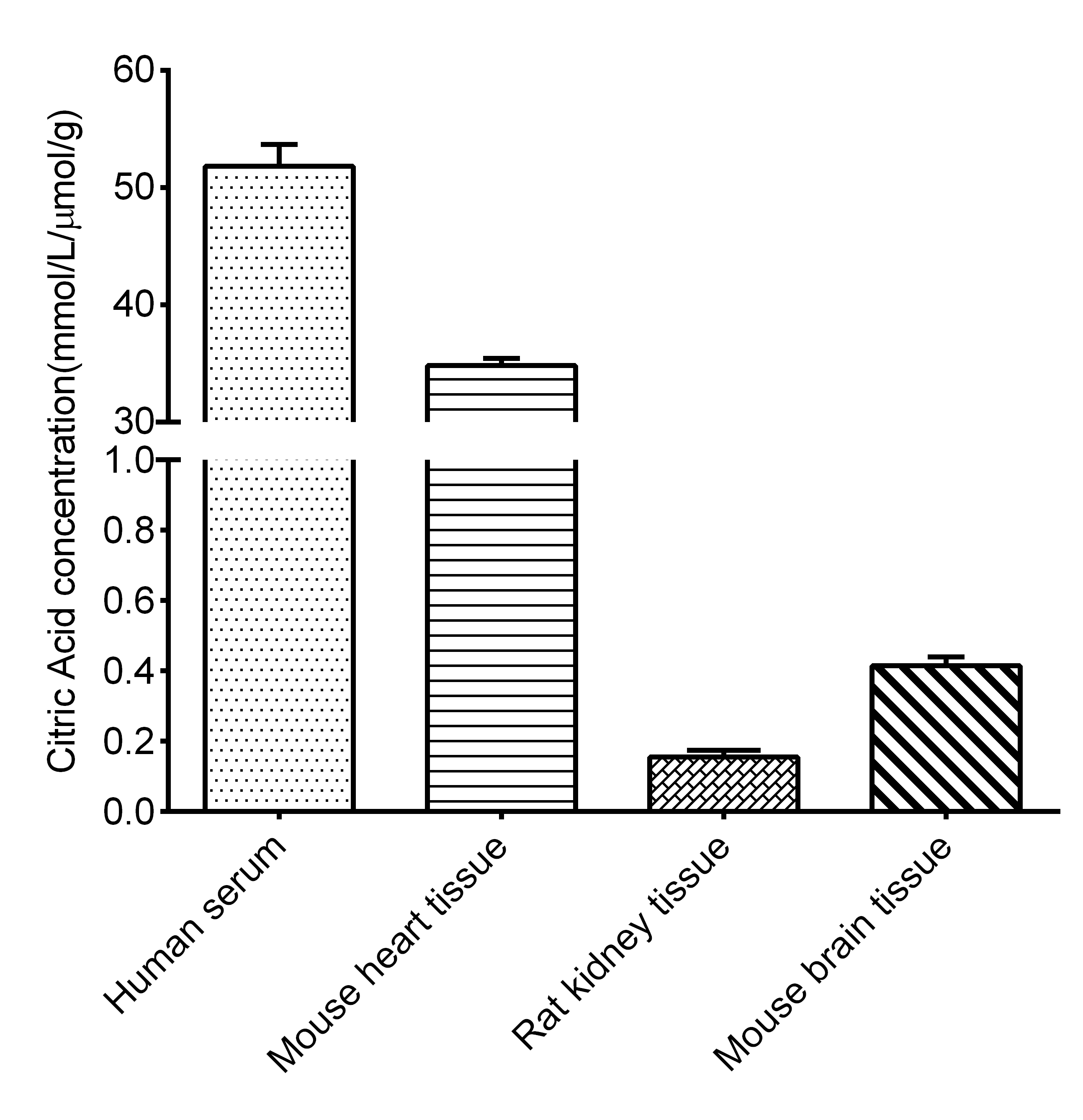 N/A Citric Acid Assay Kit (Colorimetric)