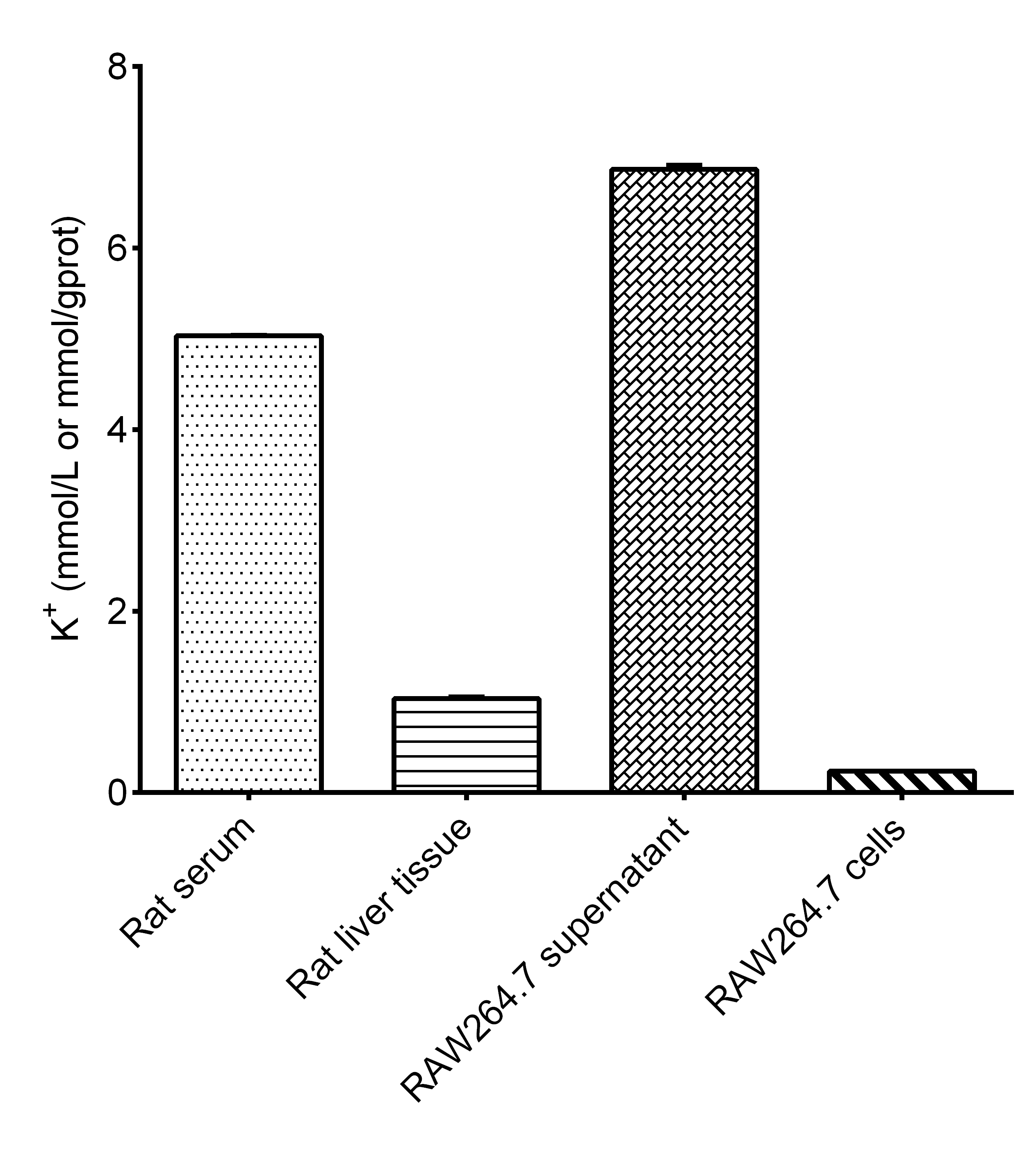 Potassium (K) Assay Kit (Colorimetric) [NBP3-25780] - Assay Example