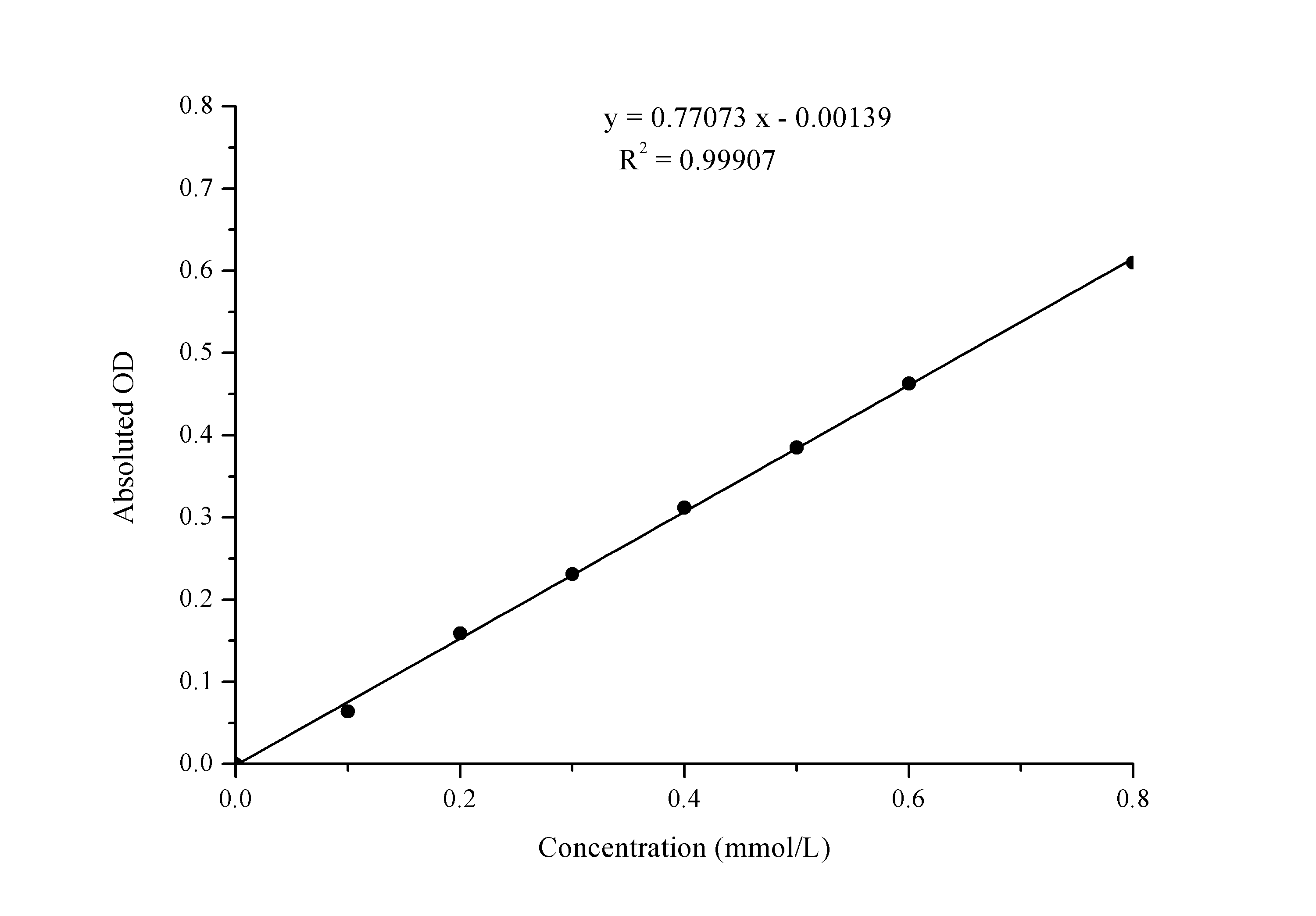 Potassium (K) Assay Kit (Colorimetric) [NBP3-25780] - Standard Curve Reference