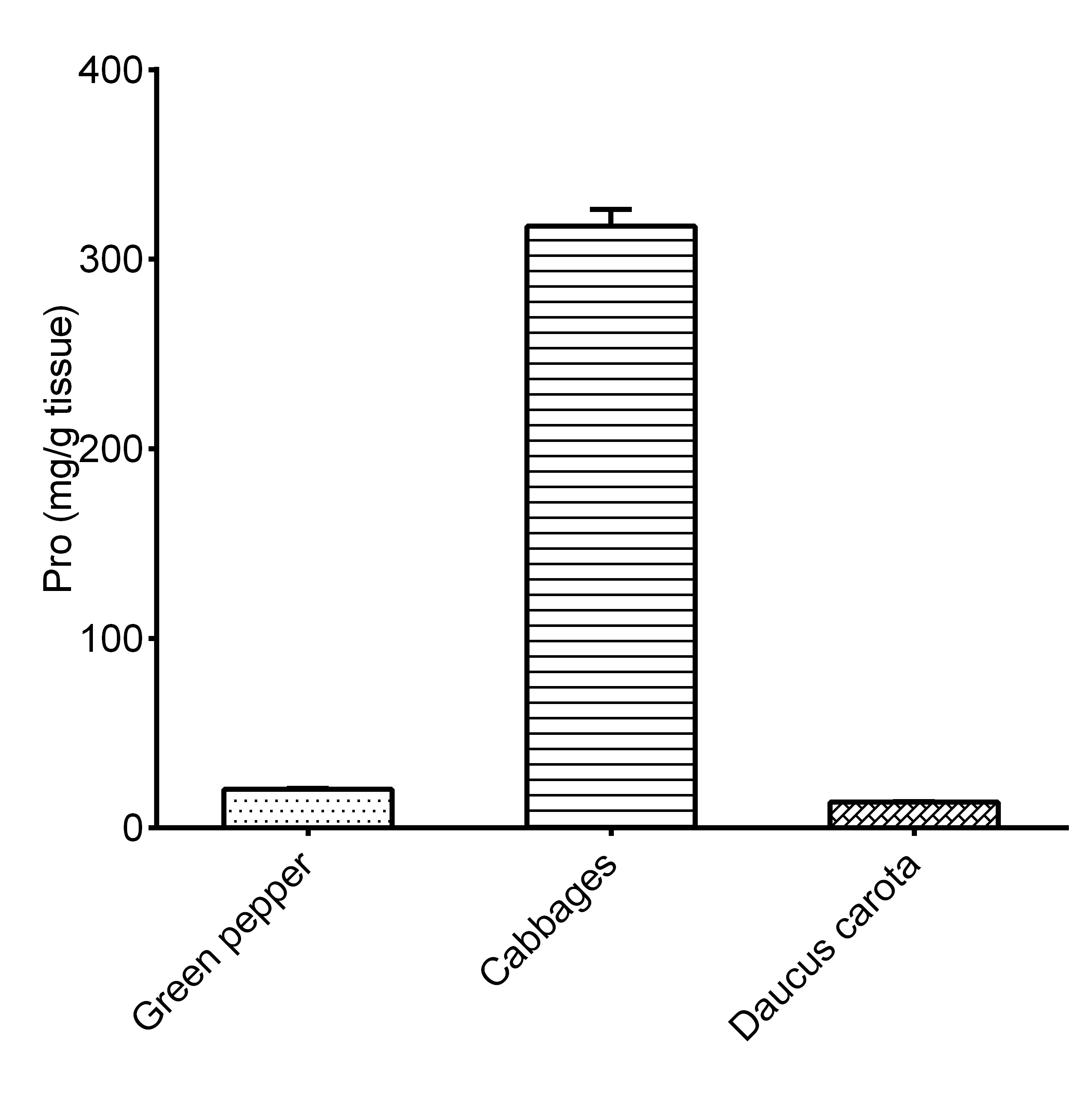 Proline (Pro) Assay Kit (Colorimetric) [NBP3-25781] - Assay Example