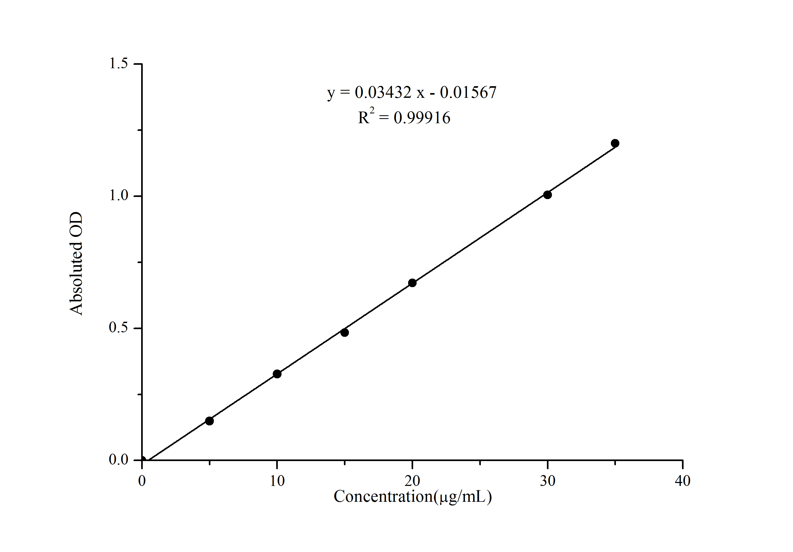 Proline (Pro) Assay Kit (Colorimetric) [NBP3-25781] - Standard Curve Reference