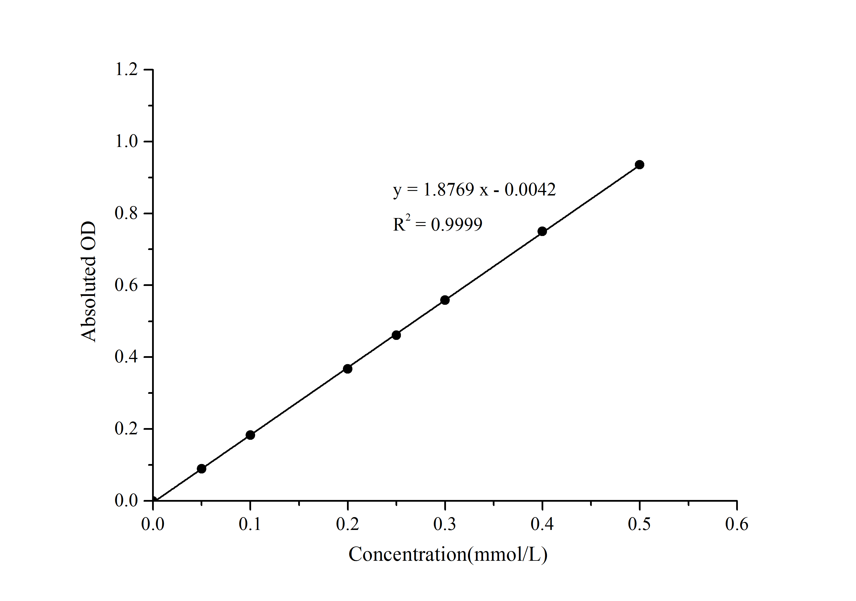 Pyruvate Dehydrogenase/PDH Activity Assay Kit (Colorimetric) [NBP3-25783] - Standard Curve Reference