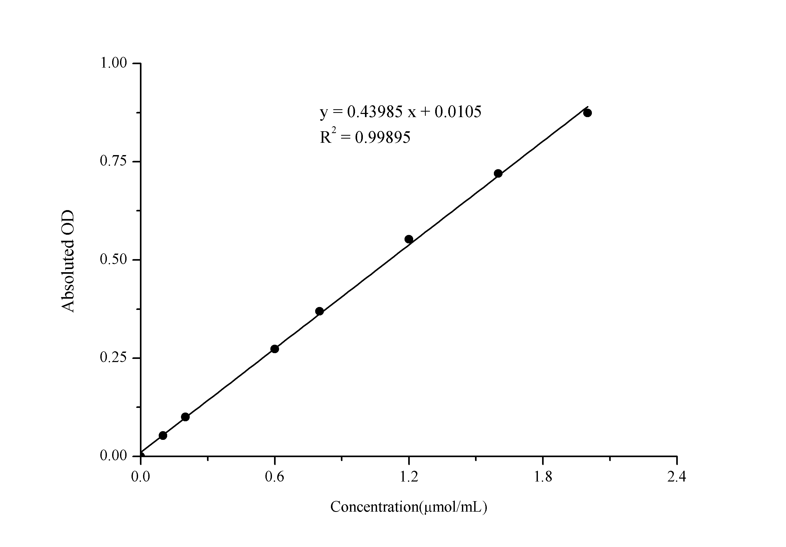 Pyruvic Acid Assay Kit (Colorimetric) [NBP3-25784] - Standard Curve Reference