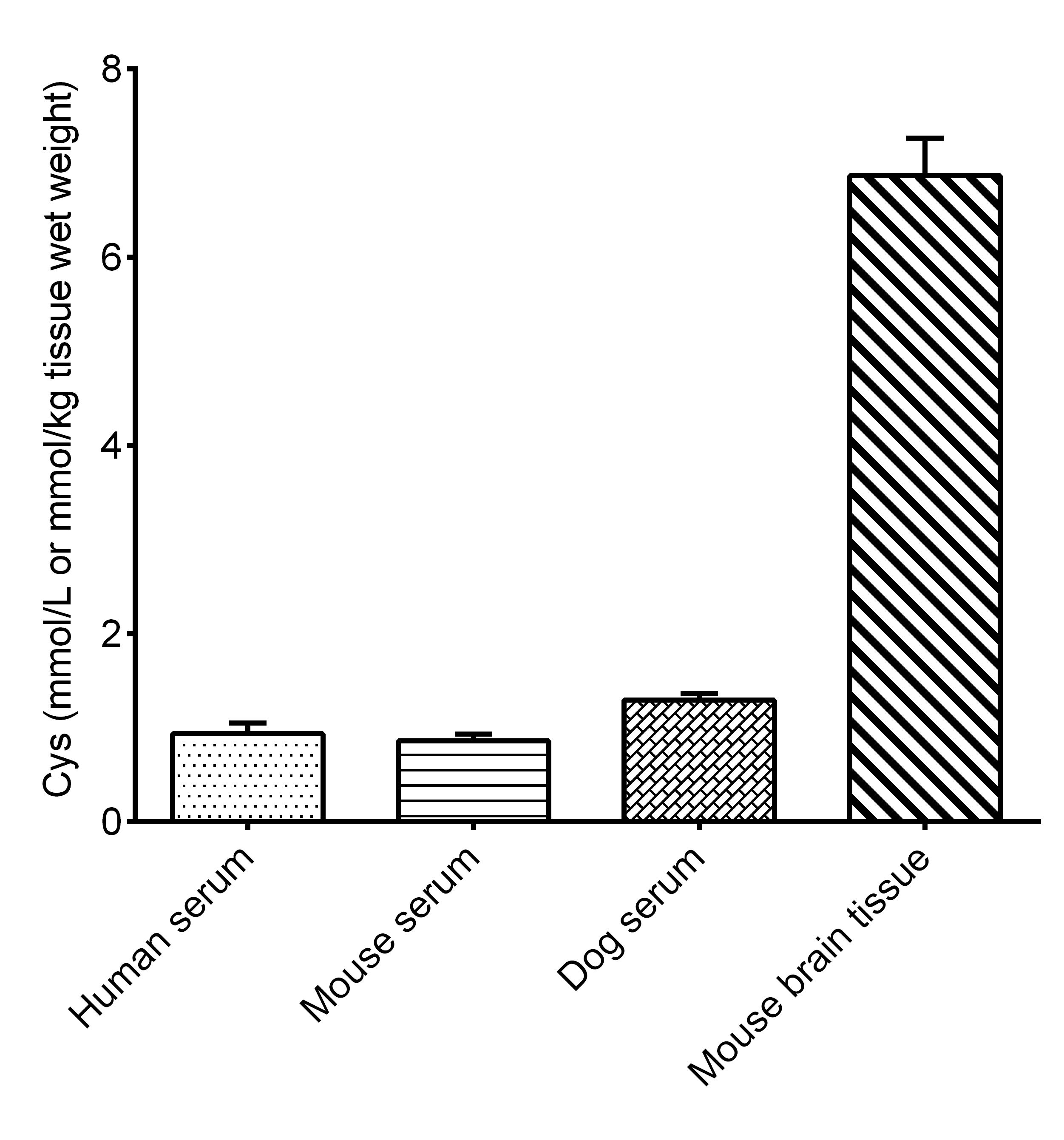 Cysteine Assay Kit (Colorimetric) [NBP3-25785] - Assay Example