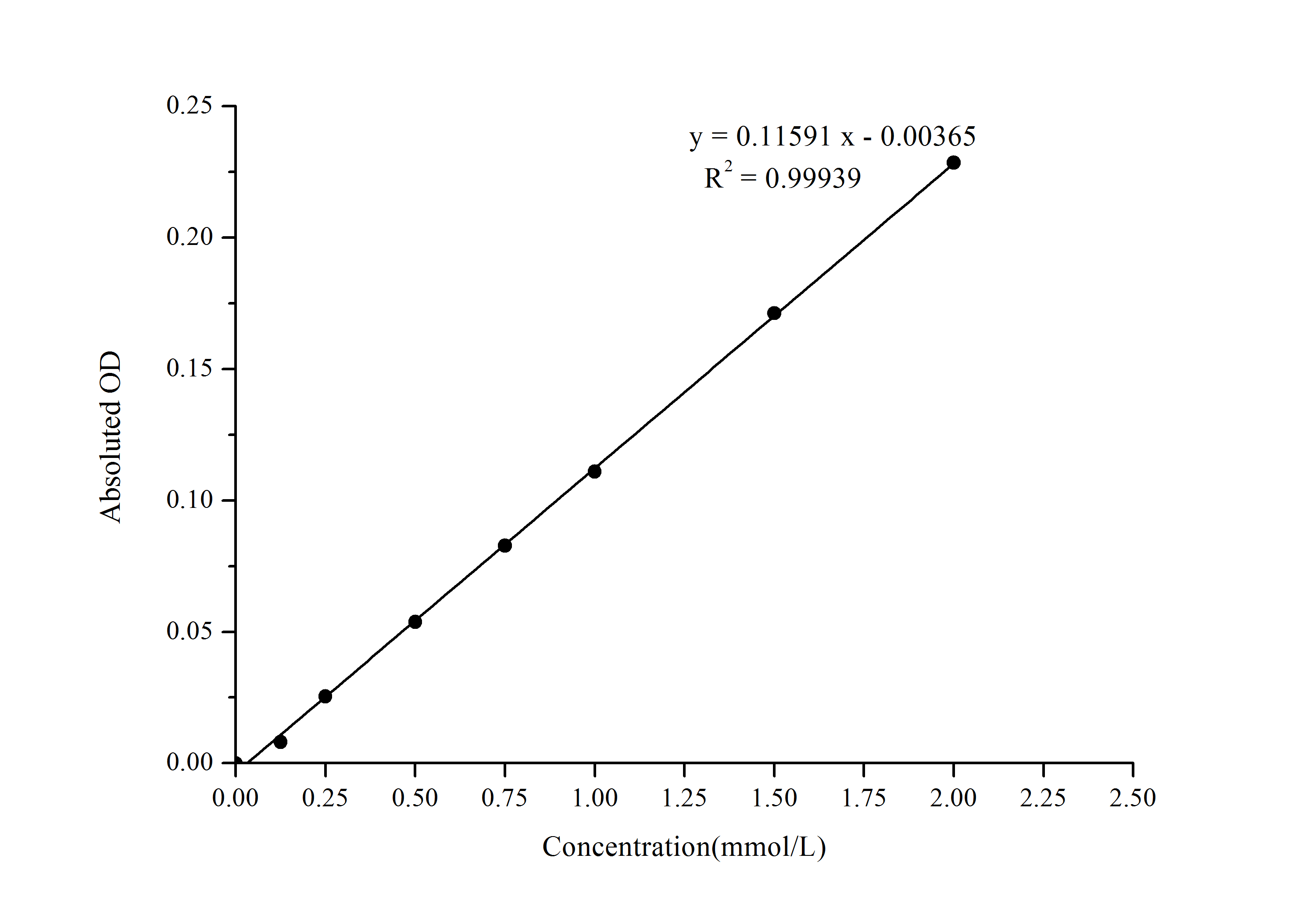 Cysteine Assay Kit (Colorimetric) [NBP3-25785] - Standard Curve Reference