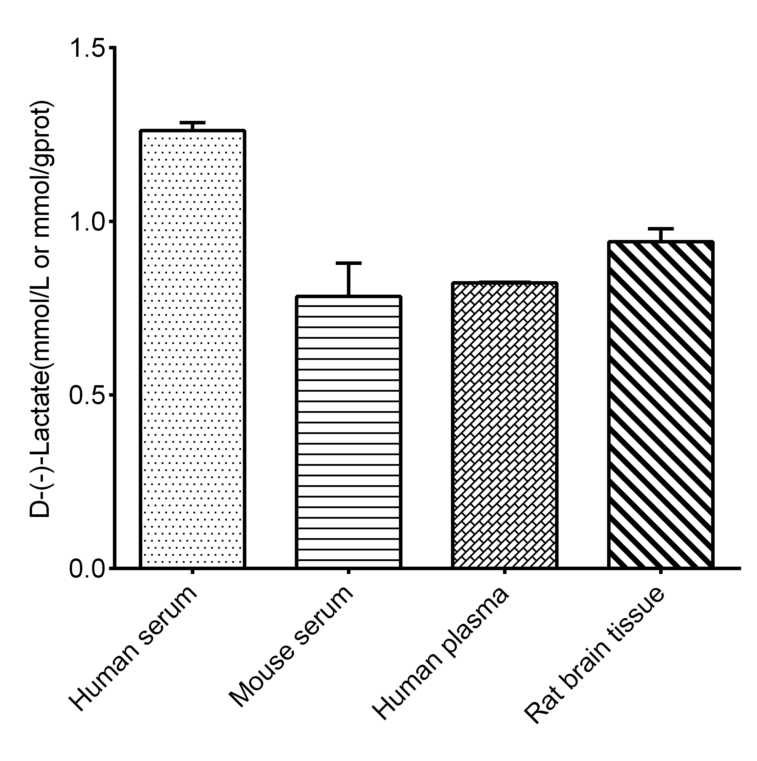 D-Lactic Acid/Lactate Assay Kit (Colorimetric) [NBP3-25788] - Assay Example