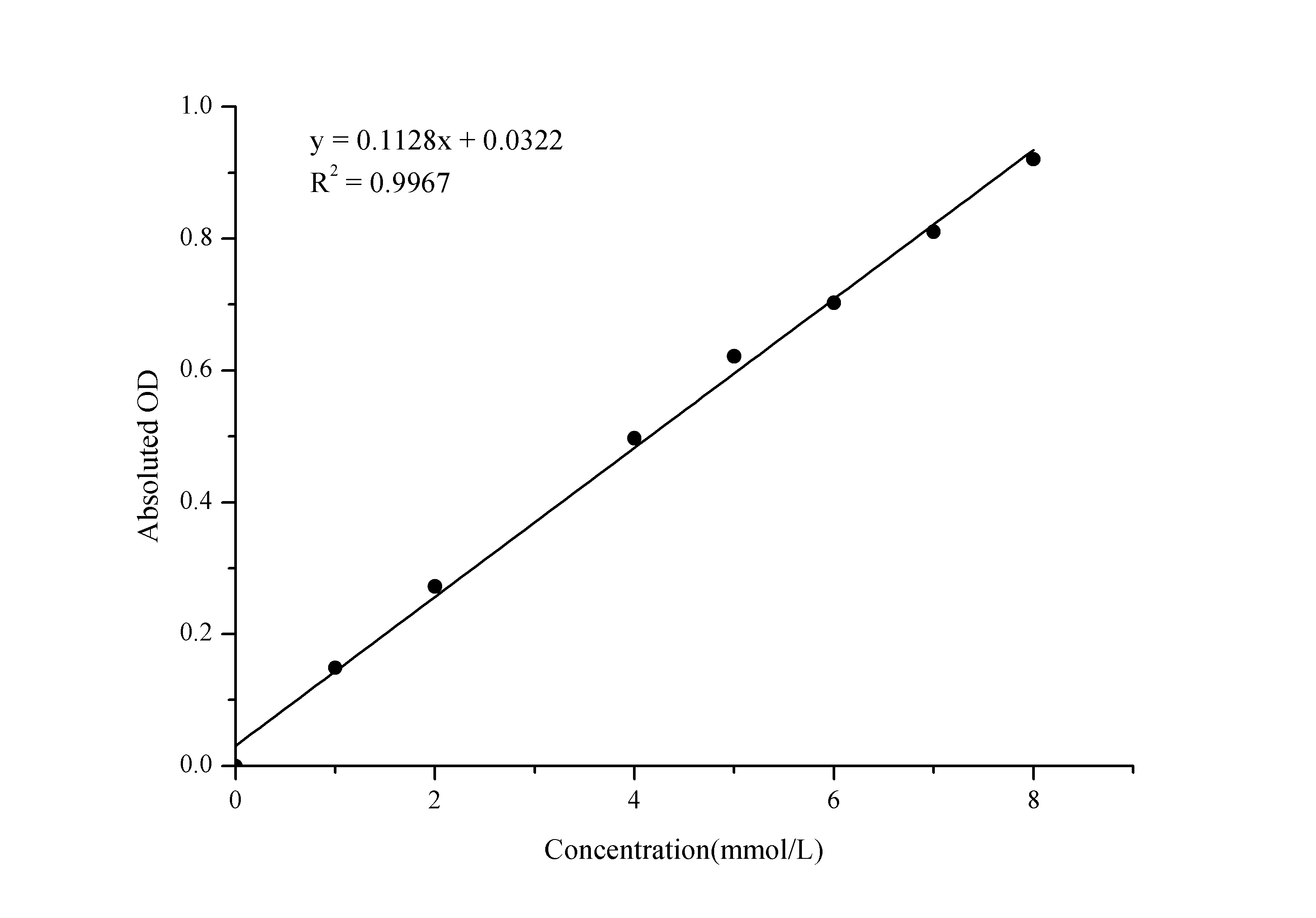 D-Lactic Acid/Lactate Assay Kit (Colorimetric) [NBP3-25788] - Standard Curve Reference